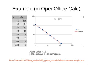 11
Example (in OpenOffice Calc)
x Cx
1 128
2 64
4 32
8 16
16 8
32 4
64 2
128 1
Actual value = 1.0
Hill's estimator = 1.31 in this case
http://chato.cl/2015/data_analysis/09_graph_models/hills-estimator-example.ods
 