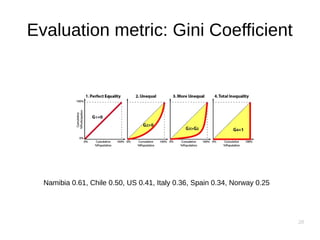 20
Evaluation metric: Gini Coefficient
Namibia 0.61, Chile 0.50, US 0.41, Italy 0.36, Spain 0.34, Norway 0.25
 