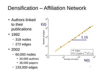 34
Densification – Affiliation Network
●
Authors linked
to their
publications
●
1992
– 318 nodes
– 272 edges
●
2002
– 60,000 nodes
●
20,000 authors
●
38,000 papers
– 133,000 edges
N(t)
E(t)
1.15
 