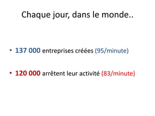 Chaque jour, dans le monde..
• 137 000 entreprises créées (95/minute)
• 120 000 arrêtent leur activité (83/minute)
 