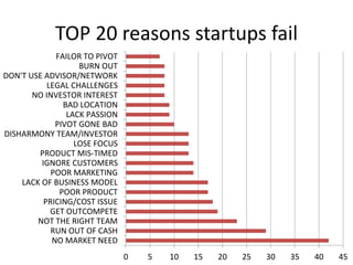 TOP 20 reasons startups fail
0 5 10 15 20 25 30 35 40 45
NO MARKET NEED
RUN OUT OF CASH
NOT THE RIGHT TEAM
GET OUTCOMPETE
PRICING/COST ISSUE
POOR PRODUCT
LACK OF BUSINESS MODEL
POOR MARKETING
IGNORE CUSTOMERS
PRODUCT MIS-TIMED
LOSE FOCUS
DISHARMONY TEAM/INVESTOR
PIVOT GONE BAD
LACK PASSION
BAD LOCATION
NO INVESTOR INTEREST
LEGAL CHALLENGES
DON'T USE ADVISOR/NETWORK
BURN OUT
FAILOR TO PIVOT
 