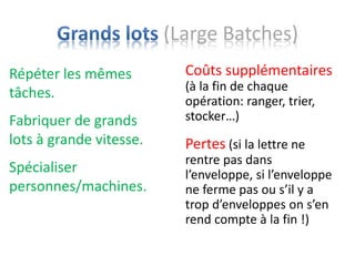 (Large Batches)
Répéter les mêmes
tâches.
Fabriquer de grands
lots à grande vitesse.
Spécialiser
personnes/machines.
Coûts supplémentaires
(à la fin de chaque
opération: ranger, trier,
stocker…)
Pertes (si la lettre ne
rentre pas dans
l’enveloppe, si l’enveloppe
ne ferme pas ou s’il y a
trop d’enveloppes on s’en
rend compte à la fin !)
 