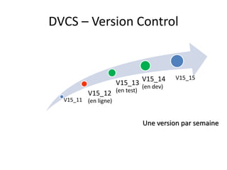 DVCS – Version Control
V15_11
V15_12
(en ligne)
V15_13
(en test)
V15_14
(en dev)
V15_15
Une version par semaine
 