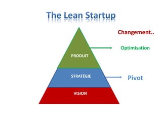 VISION
STRATÉGIE
PRODUIT
Optimisation
Pivot
Changement..
 