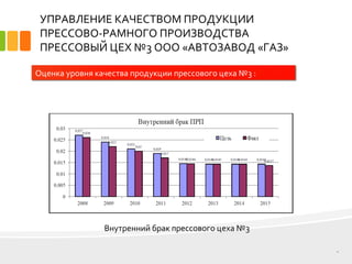 УПРАВЛЕНИЕ КАЧЕСТВОМ ПРОДУКЦИИ
ПРЕССОВО-РАМНОГО ПРОИЗВОДСТВА
ПРЕССОВЫЙ ЦЕХ №3 ООО «АВТОЗАВОД «ГАЗ»
10
Оценка уровня качества продукции прессового цеха №3 :
Внутренний брак прессового цеха №3
 
