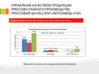 УПРАВЛЕНИЕ КАЧЕСТВОМ ПРОДУКЦИИ
ПРЕССОВО-РАМНОГО ПРОИЗВОДСТВА
ПРЕССОВЫЙ ЦЕХ №3 ООО «АВТОЗАВОД «ГАЗ»
11
Оценка уровня качества продукции прессового цеха №3 :
Входной контроль поставщиков металлопроката
 