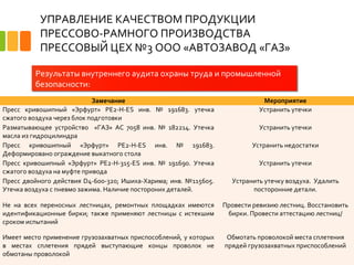 УПРАВЛЕНИЕ КАЧЕСТВОМ ПРОДУКЦИИ
ПРЕССОВО-РАМНОГО ПРОИЗВОДСТВА
ПРЕССОВЫЙ ЦЕХ №3 ООО «АВТОЗАВОД «ГАЗ»
12
Результаты внутреннего аудита охраны труда и промышленной
безопасности:
Замечание Мероприятие
Пресс кривошипный «Эрфурт» РЕ2-Н-ЕS инв. № 191683. утечка
сжатого воздуха через блок подготовки
Устранить утечки
Разматывающее устройство «ГАЗ» АС 7058 инв. № 182214. Утечка
масла из гидроцилиндра
Устранить утечки
Пресс кривошипный «Эрфурт» РЕ2-Н-ЕS инв. № 191683.
Деформировано ограждение выкатного стола
Устранить недостатки
Пресс кривошипный «Эрфурт» РЕ2-Н-315-ЕS инв. № 191690. Утечка
сжатого воздуха на муфте привода
Устранить утечки
Пресс двойного действия D4-600-320; Ишиха-Харима; инв. №115605.
Утечка воздуха с пневмо зажима. Наличие постороних деталей.
Устранить утечку воздуха. Удалить
посторонние детали.
Не на всех переносных лестницах, ремонтных площадках имеются
идентификационные бирки; также применяют лестницы с истекшим
сроком испытаний
Провести ревизию лестниц. Восстановить
бирки. Провести аттестацию лестниц/
Имеет место применение грузозахватных приспособлений, у которых
в местах сплетения прядей выступающие концы проволок не
обмотаны проволокой
Обмотать проволокой места сплетения
прядей грузозахватных приспособлений
 