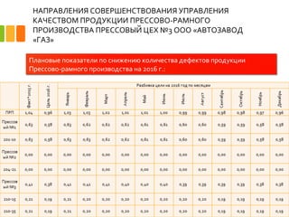 НАПРАВЛЕНИЯ СОВЕРШЕНСТВОВАНИЯ УПРАВЛЕНИЯ
КАЧЕСТВОМ ПРОДУКЦИИ ПРЕССОВО-РАМНОГО
ПРОИЗВОДСТВА ПРЕССОВЫЙ ЦЕХ №3 ООО «АВТОЗАВОД
«ГАЗ»
15
Плановые показатели по снижению количества дефектов продукции
Прессово-рамного производства на 2016 г.:
 