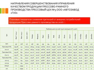 НАПРАВЛЕНИЯ СОВЕРШЕНСТВОВАНИЯ УПРАВЛЕНИЯ
КАЧЕСТВОМ ПРОДУКЦИИ ПРЕССОВО-РАМНОГО
ПРОИЗВОДСТВА ПРЕССОВЫЙ ЦЕХ №3 ООО «АВТОЗАВОД
«ГАЗ»
16
Плановые показатели снижения претензий от внешних потребителей
продукции Прессово-рамного производства на 2016 г.:
 