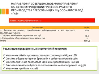 НАПРАВЛЕНИЯ СОВЕРШЕНСТВОВАНИЯ УПРАВЛЕНИЯ
КАЧЕСТВОМ ПРОДУКЦИИ ПРЕССОВО-РАМНОГО
ПРОИЗВОДСТВА ПРЕССОВЫЙ ЦЕХ №3 ООО «АВТОЗАВОД
«ГАЗ»
17
Инвестиции/ эффективность:
Показатели 2016г.
1. Затраты на ремонт, приобретение оборудования и его доставку
(см.табл.14), тыс.руб.
1004
2. Затраты на обучение персонала, тыс.руб. 79,5
3. Срок работы оборудования после ввода, год 5
Итого 1083,5
Реализация предложенных мероприятий позволит:
 Увеличить объём производства прессового цеха №3 на 16%
 Снизить общие потери от брака в % к себестоимости на 12%:
 Снизить значение показателя «Внешние рекламации» на 23%
 Снизить показатель брака по поставщикам металлопроката на 35%
 Увеличить прибыль на 21%
 