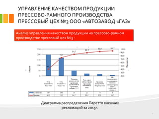 УПРАВЛЕНИЕ КАЧЕСТВОМ ПРОДУКЦИИ
ПРЕССОВО-РАМНОГО ПРОИЗВОДСТВА
ПРЕССОВЫЙ ЦЕХ №3 ООО «АВТОЗАВОД «ГАЗ»
6
Анализ управления качеством продукции на прессово-рамном
производстве прессовый цех №3 :
Диаграмма распределения Паретто внешних
рекламаций за 2015г.
 