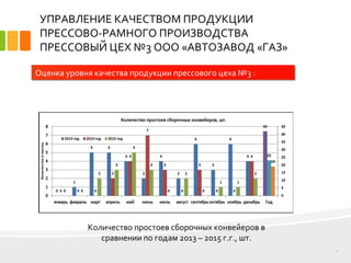 УПРАВЛЕНИЕ КАЧЕСТВОМ ПРОДУКЦИИ
ПРЕССОВО-РАМНОГО ПРОИЗВОДСТВА
ПРЕССОВЫЙ ЦЕХ №3 ООО «АВТОЗАВОД «ГАЗ»
9
Оценка уровня качества продукции прессового цеха №3 :
Количество простоев сборочных конвейеров в
сравнении по годам 2013 – 2015 г.г., шт.
 