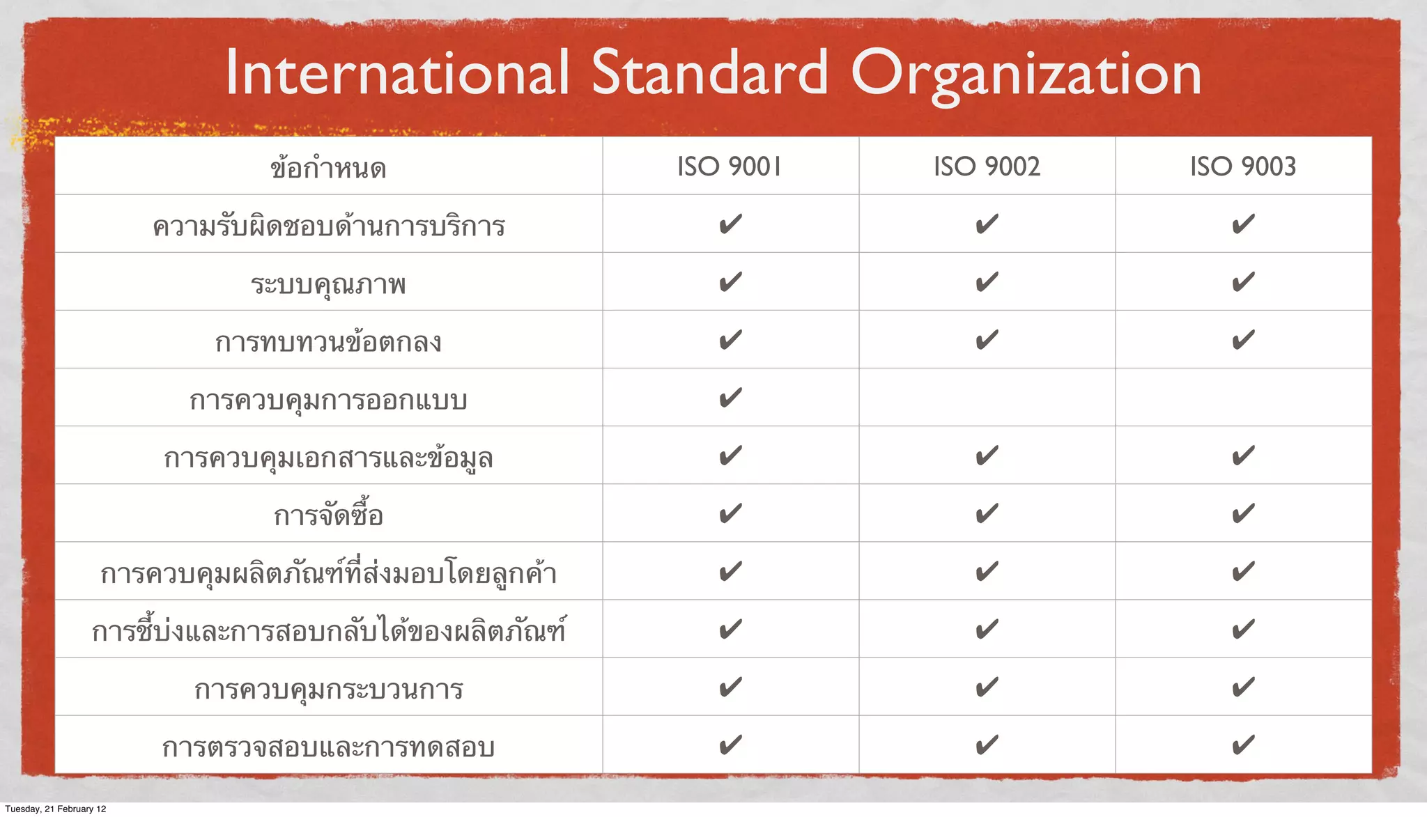 International Standard Organization
ข้อกําหนด

ISO 9001

ISO 9002

ISO 9003

ความรับผิดชอบด้านการบริการ

✔

✔

✔

ระบบคุณภาพ

✔

✔

✔

การทบทวนข้อตกลง

✔

✔

✔

การควบคุมการออกแบบ

✔

การควบคุมเอกสารและข้อมูล

✔

✔

✔

การจัดซื้อ

✔

✔

✔

การควบคุมผลิตภัณฑ์ที่ส่งมอบโดยลูกค้า

✔

✔

✔

การชี้บ่งและการสอบกลับได้ของผลิตภัณฑ์

✔

✔

✔

การควบคุมกระบวนการ

✔

✔

✔

การตรวจสอบและการทดสอบ

✔

✔

✔

Tuesday, 21 February 12

 