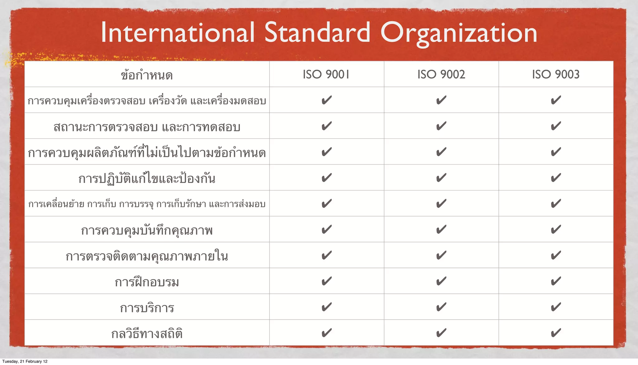 International Standard Organization
ข้อกําหนด

ISO 9001

ISO 9002

ISO 9003

การควบคุมเครื่องตรวจสอบ เครื่องวัด และเครื่องมดสอบ

✔

✔

✔

สถานะการตรวจสอบ และการทดสอบ

✔

✔

✔

การควบคุมผลิตภัณฑ์ที่ไม่เป็นไปตามข้อกําหนด

✔

✔

✔

การปฏิบัติแก้่ไขและป้องกัน

✔

✔

✔

การเคลื่อนย้าย การเก็บ การบรรจุ การเก็บรักษา และการส่งมอบ

✔

✔

✔

การควบคุมบันทึกคุณภาพ

✔

✔

✔

การตรวจติดตามคุณภาพภายใน

✔

✔

✔

การฝึกอบรม

✔

✔

✔

การบริการ

✔

✔

✔

กลวิธีทางสถิติ

✔

✔

✔

Tuesday, 21 February 12

 
