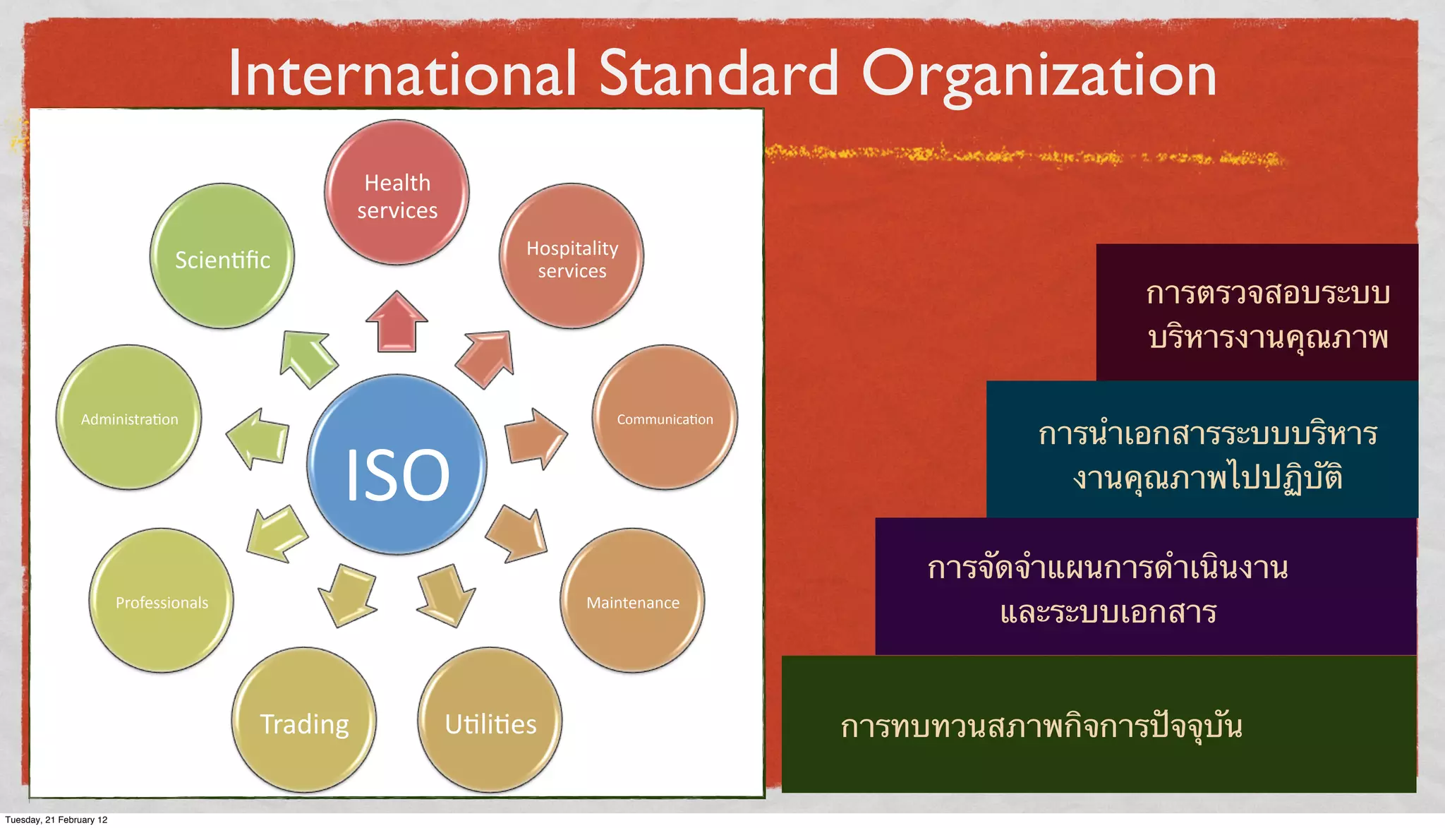 International Standard Organization
Health$
services$
Hospitality$
services$

Scien7ﬁc$

Administra7on$

ISO$

Professionals$

Maintenance$

Trading$
Tuesday, 21 February 12

Communica7on$

U7li7es$

การตรวจสอบระบบ
บริหารงานคุณภาพ
การนําเอกสารระบบบริหาร
งานคุณภาพไปปฏิบัติ
การจัดจําแผนการดําเนินงาน
และระบบเอกสาร
การทบทวนสภาพกิจการปัจจุบัน

 