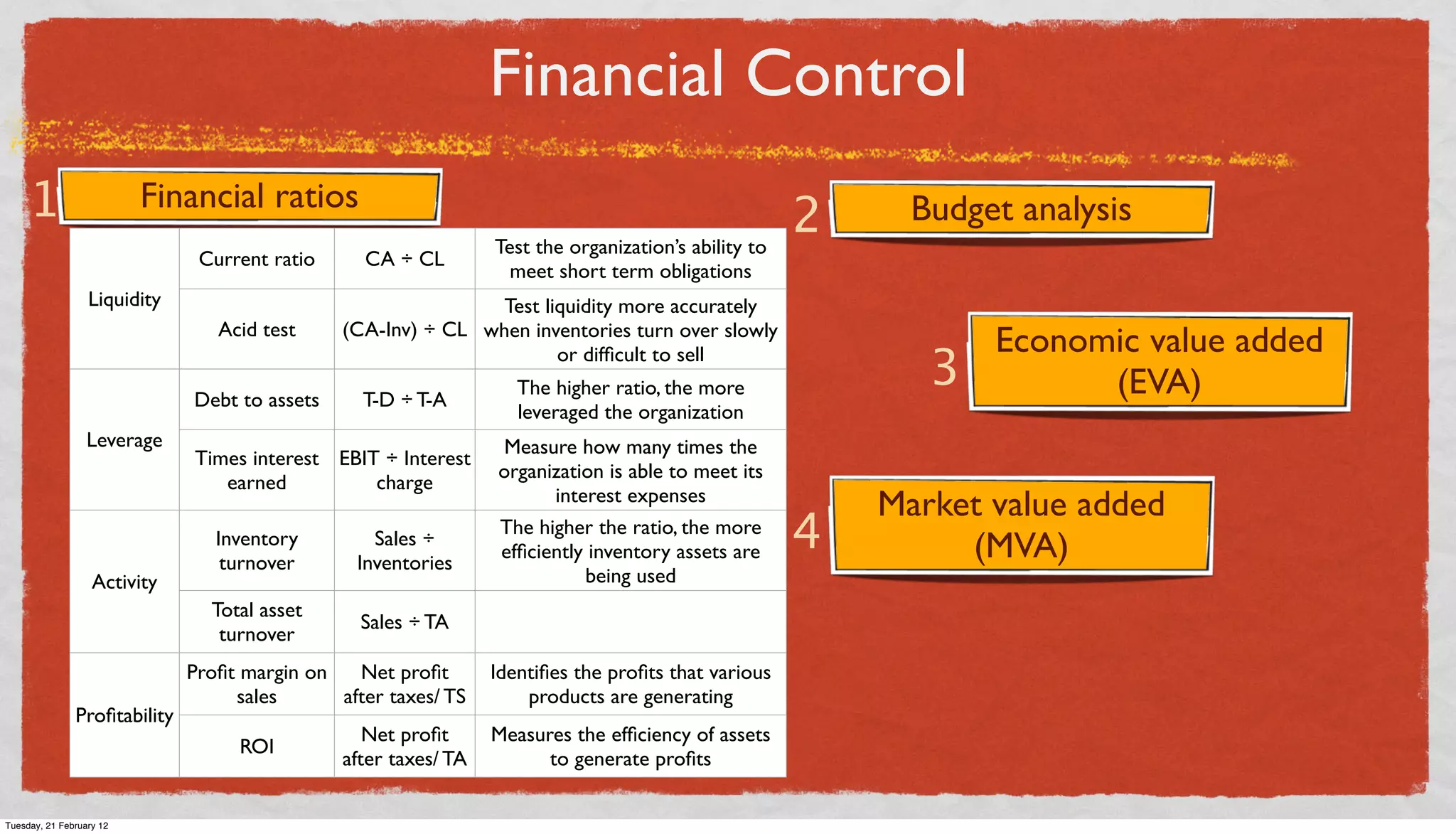 Financial Control
1

Financial ratios
Current ratio
Liquidity
Acid test
Debt to assets
Leverage

CA ÷ CL

Test liquidity more accurately
(CA-Inv) ÷ CL when inventories turn over slowly
or difﬁcult to sell
T-D ÷ T-A

Times interest EBIT ÷ Interest
earned
charge

Proﬁtability

Inventory
turnover

Sales ÷
Inventories

Total asset
turnover

Activity

3

The higher ratio, the more
leveraged the organization
Measure how many times the
organization is able to meet its
interest expenses
The higher the ratio, the more
efﬁciently inventory assets are
being used

Sales ÷ TA

Proﬁt margin on
Net proﬁt
sales
after taxes/ TS

Identiﬁes the proﬁts that various
products are generating

Net proﬁt
after taxes/ TA

Measures the efﬁciency of assets
to generate proﬁts

ROI

Tuesday, 21 February 12

Test the organization’s ability to
meet short term obligations

2

Budget analysis

4

Economic value added
(EVA)

Market value added
(MVA)

 