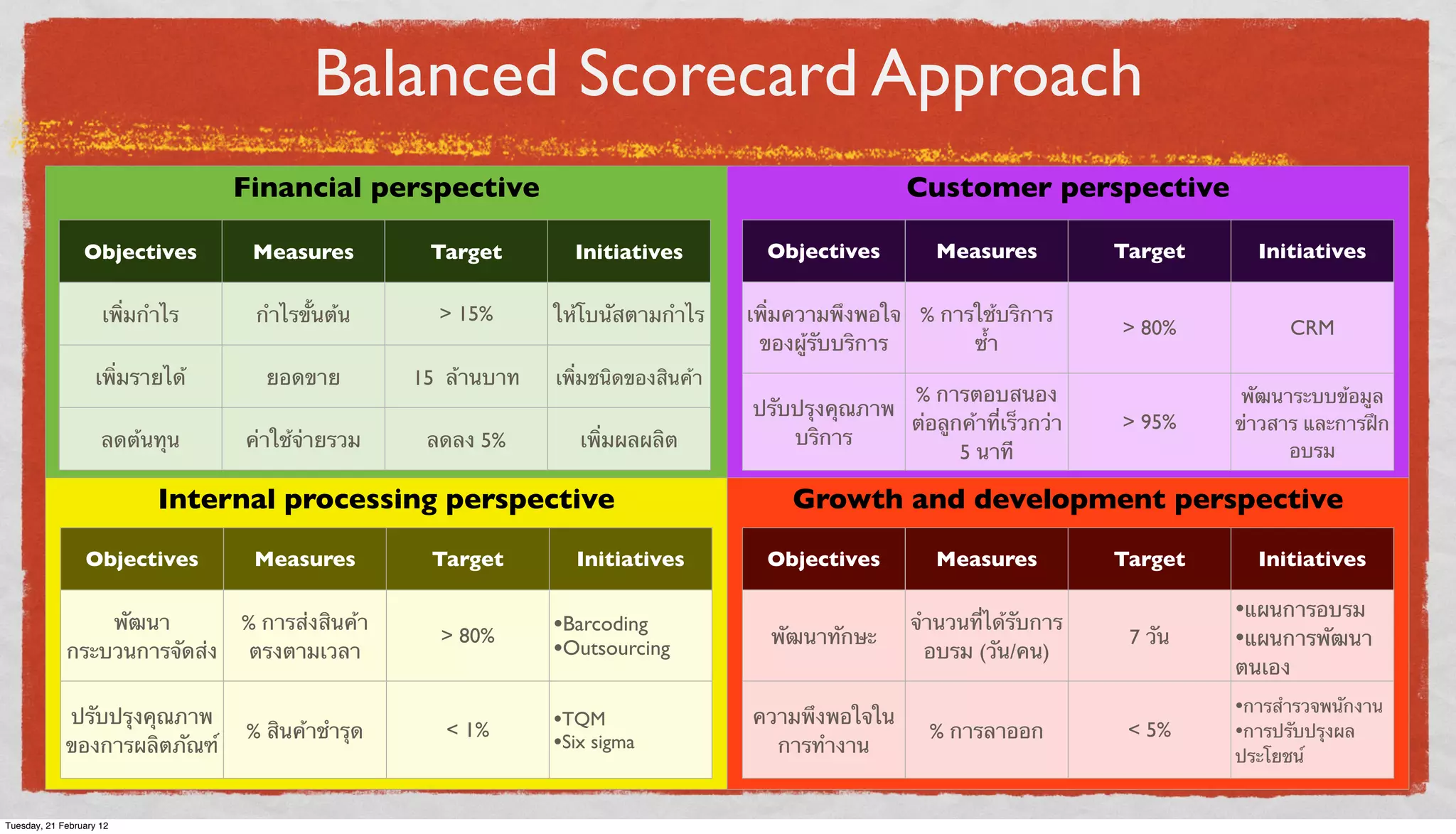 Balanced Scorecard Approach
Financial perspective

Customer perspective

Objectives

Measures

Target

Initiatives

เพิ่มกําไร

กําไรขั้นต้น

> 15%

ให้โบนัสตามกําไร

เพิ่มรายได้

ยอดขาย

15 ล้านบาท

เพิ่มชนิดของสินค้า

ลดต้นทุน

ค่าใช้จ่ายรวม

ลดลง 5%

เพิ่มผลผลิต

Internal processing perspective
Objectives
พัฒนา
กระบวนการจัดส่ง
ปรับปรุงคุณภาพ
ของการผลิตภัณฑ์

Tuesday, 21 February 12

Measures
% การส่งสินค้า
ตรงตามเวลา
% สินค้าชํารุด

Target
> 80%

< 1%

Initiatives

•Barcoding
•Outsourcing
•TQM
•Six sigma

Objectives

Measures

เพิ่มความพึงพอใจ % การใช้บริการ
ของผู้รับบริการ
ซ้ํา
% การตอบสนอง
ปรับปรุงคุณภาพ
ต่อลูกค้าที่เร็วกว่า
บริการ
5 นาที

Target

Initiatives

> 80%

CRM

> 95%

พัฒนาระบบข้อมูล
ข่าวสาร และการฝึก
อบรม

Growth and development perspective
Objectives
พัฒนาทักษะ
ความพึงพอใจใน
การทํางาน

Measures
จํานวนที่ได้รับการ
อบรม (วัน/คน)
% การลาออก

Target
7 วัน

Initiatives

•แผนการอบรม
•แผนการพัฒนา
ตนเอง

< 5%

•การสํารวจพนักงาน
•การปรับปรุงผล
ประโยชน์

 