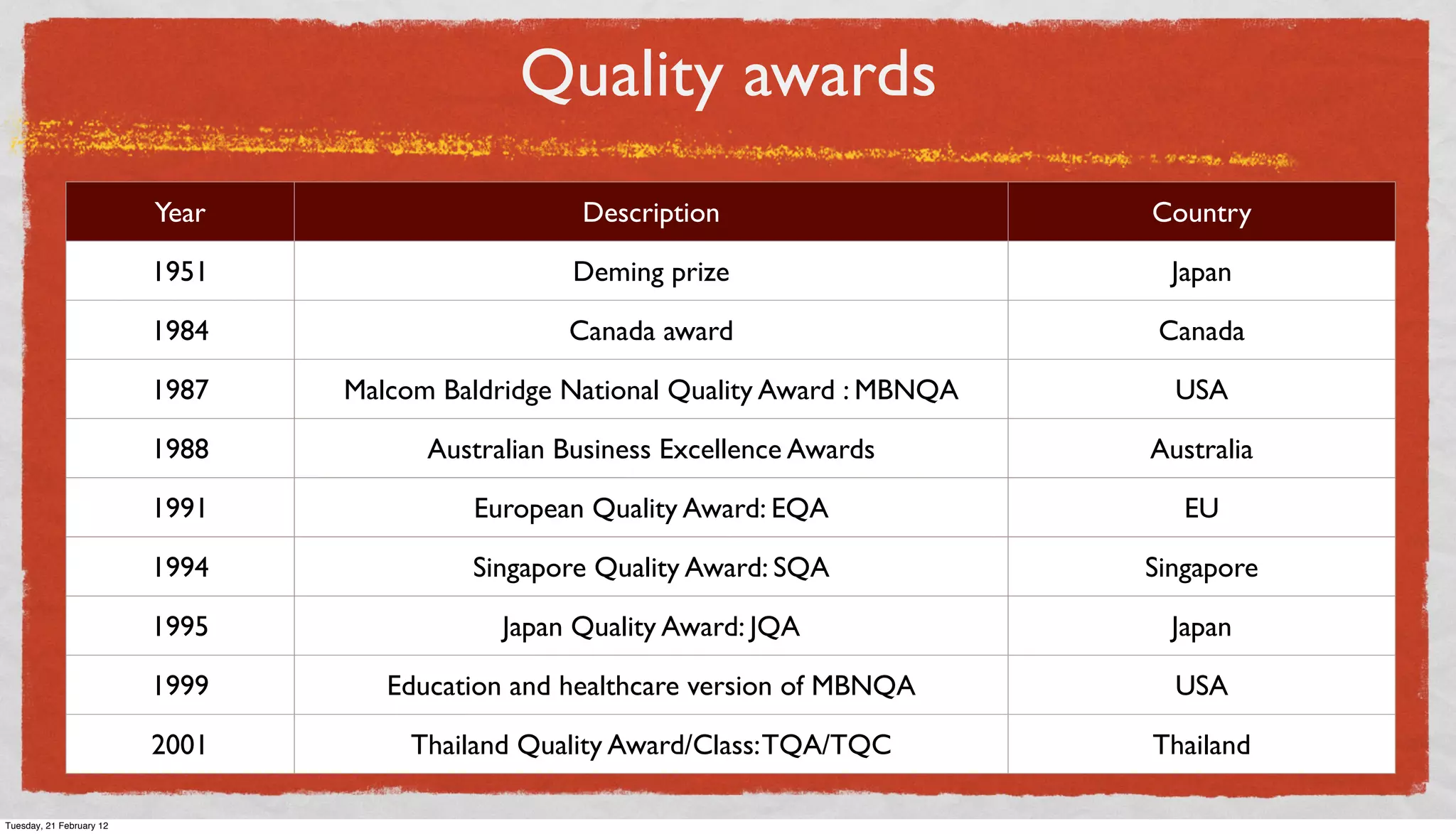 Quality awards
Year

Country

1951

Deming prize

Japan

1984

Canada award

Canada

1987

Malcom Baldridge National Quality Award : MBNQA

USA

1988

Australian Business Excellence Awards

Australia

1991

European Quality Award: EQA

EU

1994

Singapore Quality Award: SQA

Singapore

1995

Japan Quality Award: JQA

Japan

1999

Education and healthcare version of MBNQA

USA

2001
Tuesday, 21 February 12

Description

Thailand Quality Award/Class: TQA/TQC

Thailand

 