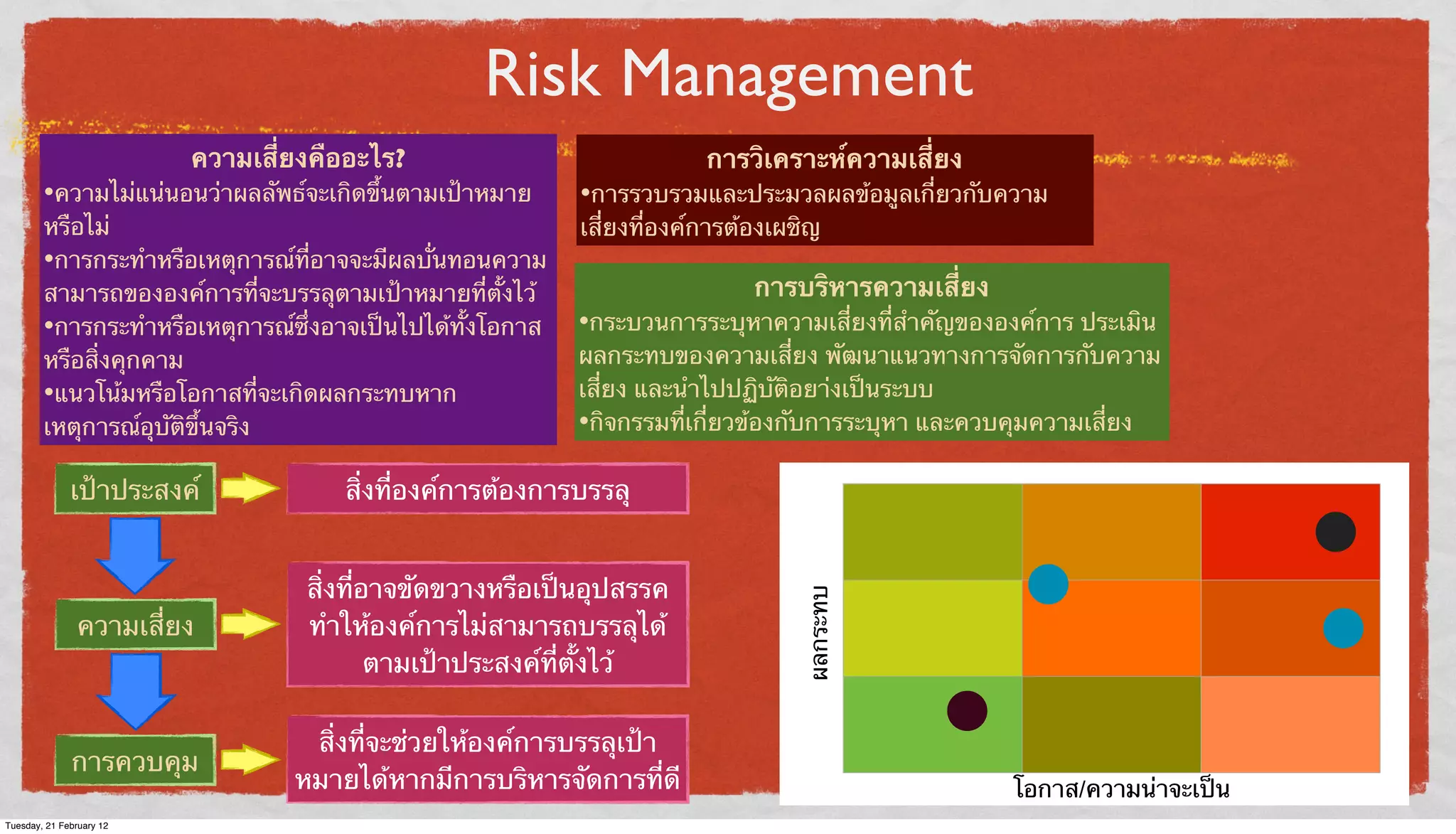 Risk Management
ความเสี่ยงคืออะไร?

•ความไม่แน่นอนว่าผลลัพธ์จะเกิดขึ้นตามเป้าหมาย
หรือไม่
•การกระทําหรือเหตุการณ์ที่อาจจะมีผลบั่นทอนความ
สามารถขององค์การที่จะบรรลุตามเป้าหมายที่ตั้งไว้
•การกระทําหรือเหตุการณ์ซึ่งอาจเป็นไปได้ทั้งโอกาส
หรือสิ่งคุกคาม
•แนวโน้มหรือโอกาสที่จะเกิดผลกระทบหาก
เหตุการณ์อุบัติขึ้นจริง

การวิเคราะห์ความเสี่ยง

•การรวบรวมและประมวลผลข้อมูลเกี่ยวกับความ
เสี่ยงที่องค์การต้องเผชิญ

การบริหารความเสี่ยง

•กระบวนการระบุหาความเสี่ยงที่สําคัญขององค์การ ประเมิน
ผลกระทบของความเสี่ยง พัฒนาแนวทางการจัดการกับความ
เสี่ยง และนําไปปฏิบัติอยา่งเป็นระบบ
•กิจกรรมที่เกี่ยวข้องกับการระบุหา และควบคุมความเสี่ยง

สิ่งที่องค์การต้องการบรรลุ

ความเสี่ยง

สิ่งที่อาจขัดขวางหรือเป็นอุปสรรค
ทําให้องค์การไม่สามารถบรรลุได้
ตามเป้าประสงค์ที่ตั้งไว้

การควบคุม

สิ่งที่จะช่วยให้องค์การบรรลุเป้า
หมายได้หากมีการบริหารจัดการที่ดี

Tuesday, 21 February 12

ผลกระทบ

เป้าประสงค์

โอกาส/ความน่าจะเป็น

 