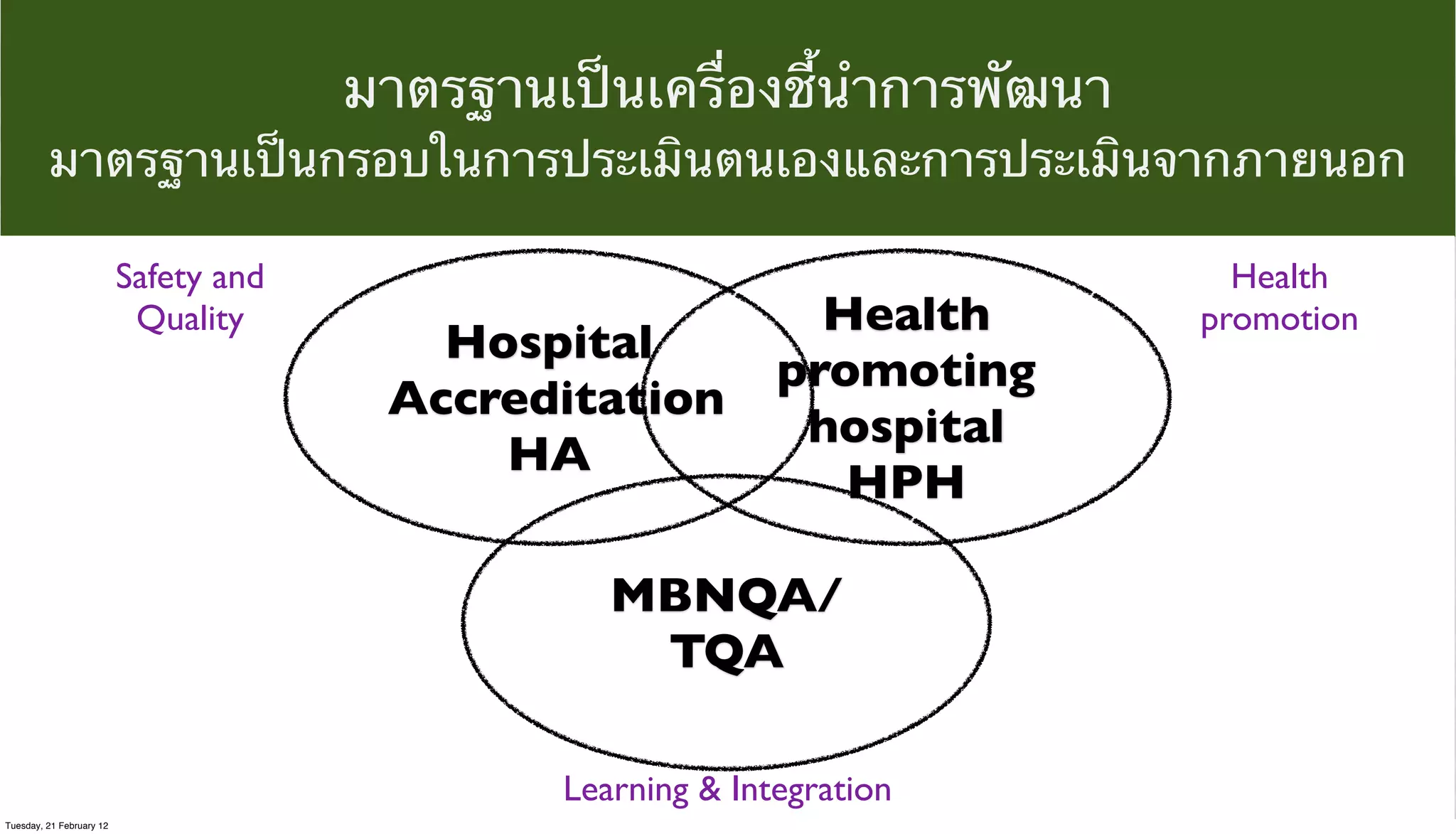 มาตรฐานเป็นเครื่องชี้นําการพัฒนา
มาตรฐานเป็นกรอบในการประเมินตนเองและการประเมินจากภายนอก
Safety and
Quality

Hospital
Accreditation
HA

Health
promoting
hospital
HPH

MBNQA/
TQA
Learning & Integration
Tuesday, 21 February 12

Health
promotion

 