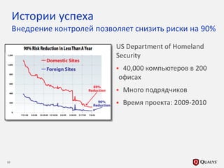10
Истории успеха
Внедрение контролей позволяет снизить риски на 90%
US Department of Homeland
Security
 40,000 компьютеров в 200
офисах
 Много подрядчиков
 Время проекта: 2009-2010
 