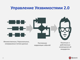 14
Управление Уязвимостями 2.0
Множественные, Параллельные,
непрерывные потоки данных Постоянная
корреляция событий
Понятные и
действенные
оповещения об
инцидентах
 