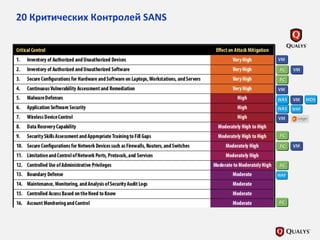 20 Критических Контролей SANS
 