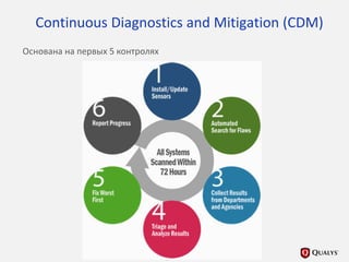 Continuous Diagnostics and Mitigation (CDM)
Основана на первых 5 контролях
 