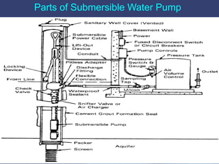 Parts of Submersible Water Pump
 