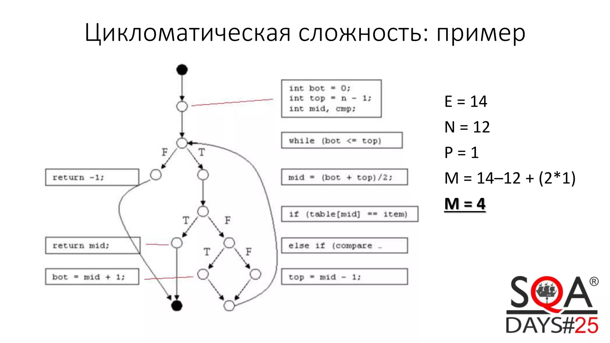Цикломатическая сложность: пример
E = 14
N = 12
P = 1
M = 14–12 + (2*1)
M = 4
 
