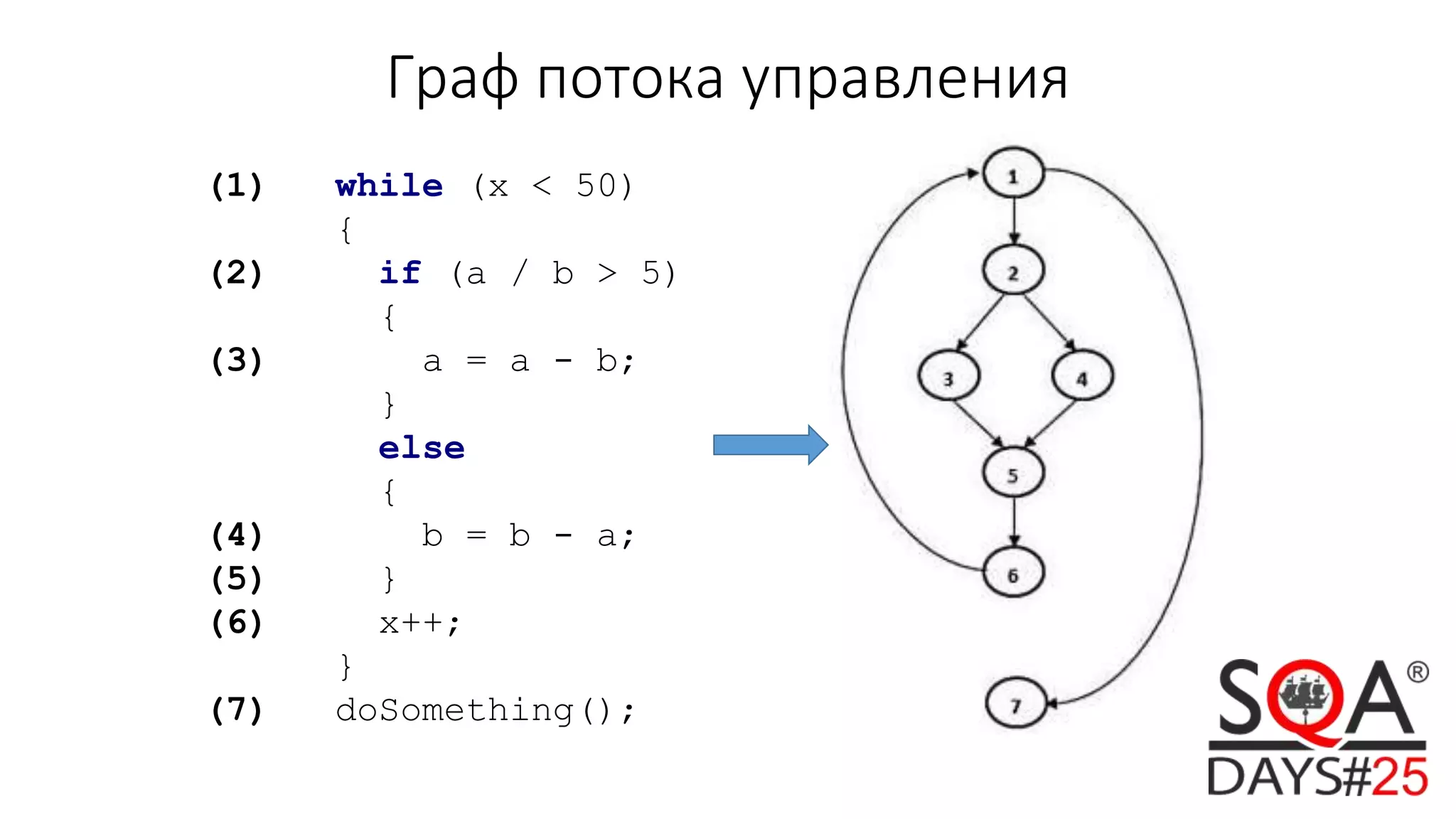 Граф потока управления
(1) while (x < 50)
{
(2) if (a / b > 5)
{
(3) a = a - b;
}
else
{
(4) b = b - a;
(5) }
(6) x++;
}
(7) doSomething();
 