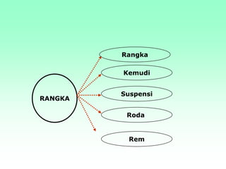 RANGKA
Rangka
Kemudi
Suspensi
Roda
Rem
 