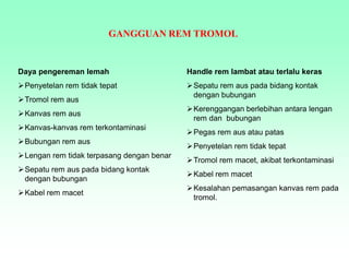 Daya pengereman lemah
Penyetelan rem tidak tepat
Tromol rem aus
Kanvas rem aus
Kanvas-kanvas rem terkontaminasi
Bubungan rem aus
Lengan rem tidak terpasang dengan benar
Sepatu rem aus pada bidang kontak
dengan bubungan
Kabel rem macet
Handle rem lambat atau terlalu keras
Sepatu rem aus pada bidang kontak
dengan bubungan
Kerenggangan berlebihan antara lengan
rem dan bubungan
Pegas rem aus atau patas
Penyetelan rem tidak tepat
Tromol rem macet, akibat terkontaminasi
Kabel rem macet
Kesalahan pemasangan kanvas rem pada
tromol.
GANGGUAN REM TROMOL
 