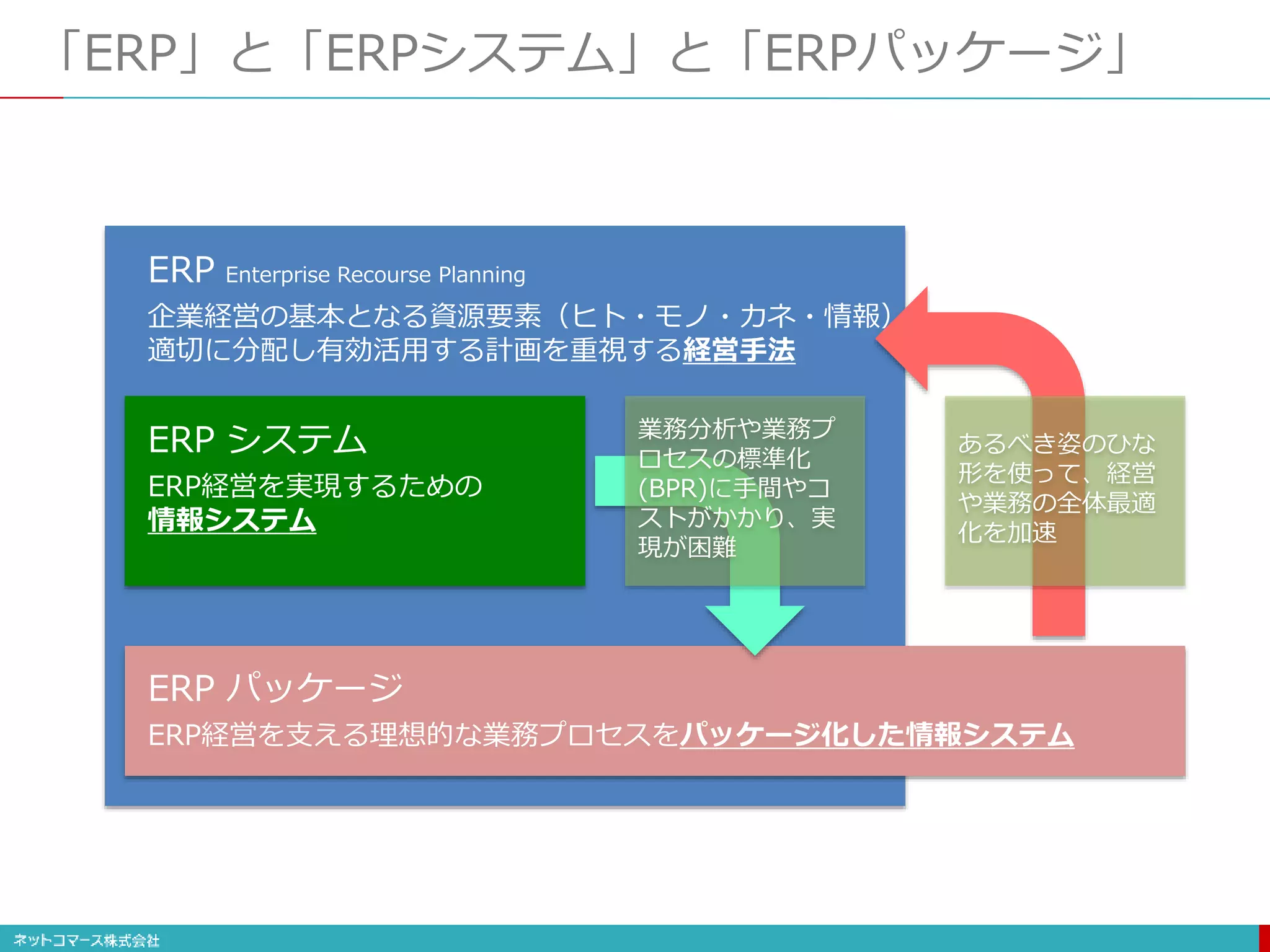 「ERP」と「ERPシステム」と「ERPパッケージ」
ERP Enterprise Recourse Planning
企業経営の基本となる資源要素（ヒト・モノ・カネ・情報）を
適切に分配し有効活用する計画を重視する経営手法
ERP システム
ERP経営を実現するための
情報システム
ERP パッケージ
ERP経営を支える理想的な業務プロセスをパッケージ化した情報システム
業務分析や業務プ
ロセスの標準化
(BPR)に手間やコ
ストがかかり、実
現が困難
あるべき姿のひな
形を使って、経営
や業務の全体最適
化を加速
 