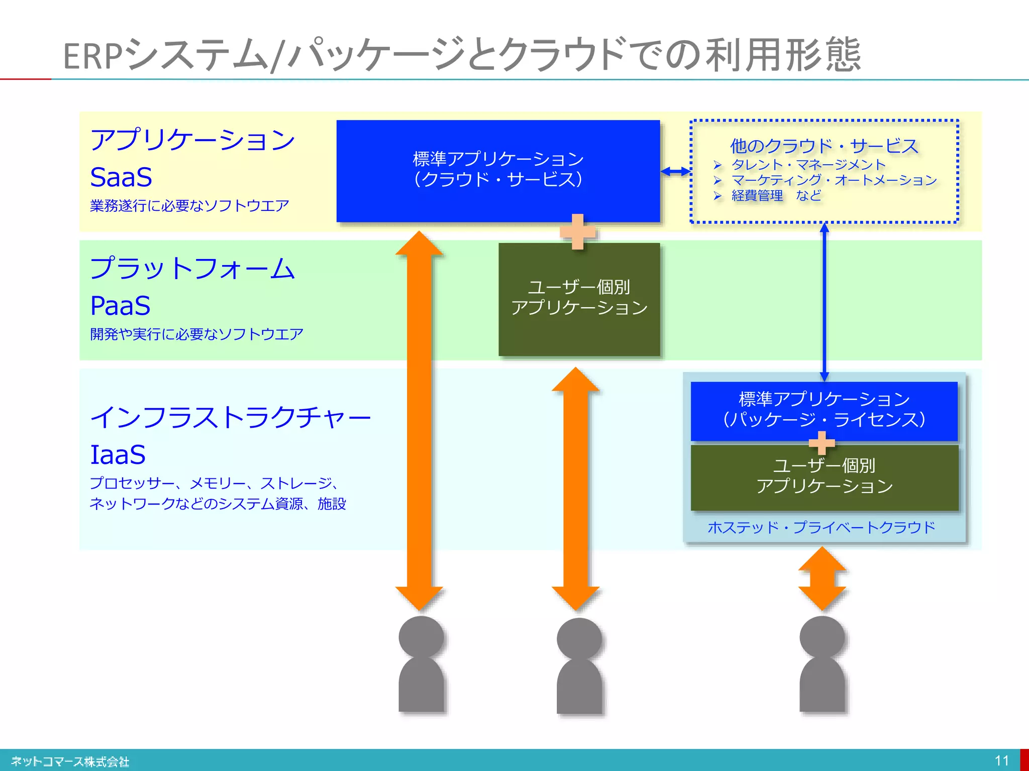 ERPシステム/パッケージとクラウドでの利用形態
11
プラットフォーム
PaaS
開発や実行に必要なソフトウエア
アプリケーション
SaaS
業務遂行に必要なソフトウエア
インフラストラクチャー
IaaS
プロセッサー、メモリー、ストレージ、
ネットワークなどのシステム資源、施設
標準アプリケーション
（クラウド・サービス）
ユーザー個別
アプリケーション
標準アプリケーション
（パッケージ・ライセンス）
ユーザー個別
アプリケーション
ホステッド・プライベートクラウド
他のクラウド・サービス
 タレント・マネージメント
 マーケティング・オートメーション
 経費管理 など
 
