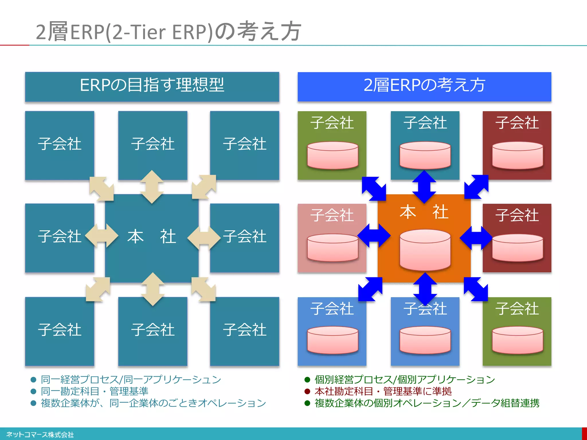 2層ERP(2-Tier ERP)の考え方
本 社
子会社
子会社
子会社
子会社
子会社
子会社
子会社
子会社
 同一経営プロセス/同一アプリケーシュン
 同一勘定科目・管理基準
 複数企業体が、同一企業体のごときオペレーション
ERPの目指す理想型
 個別経営プロセス/個別アプリケーション
 本社勘定科目・管理基準に準拠
 複数企業体の個別オペレーション／データ組替連携
本 社
子会社
子会社
子会社
子会社
子会社
子会社
子会社
子会社
2層ERPの考え方
 