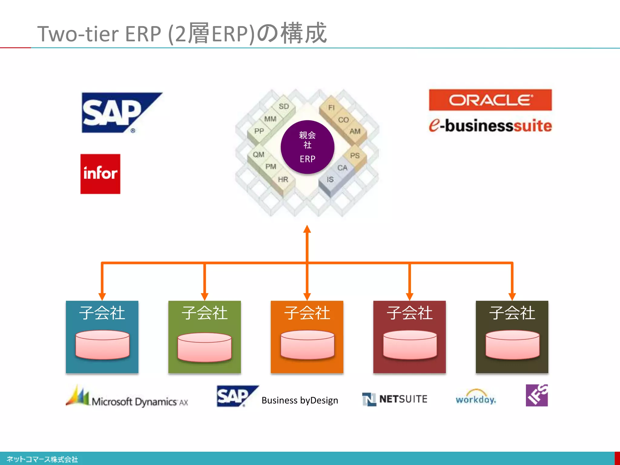 Two-tier ERP (2層ERP)の構成
親会
社
ERP
Business byDesign
子会社
子会社 子会社 子会社
子会社
 