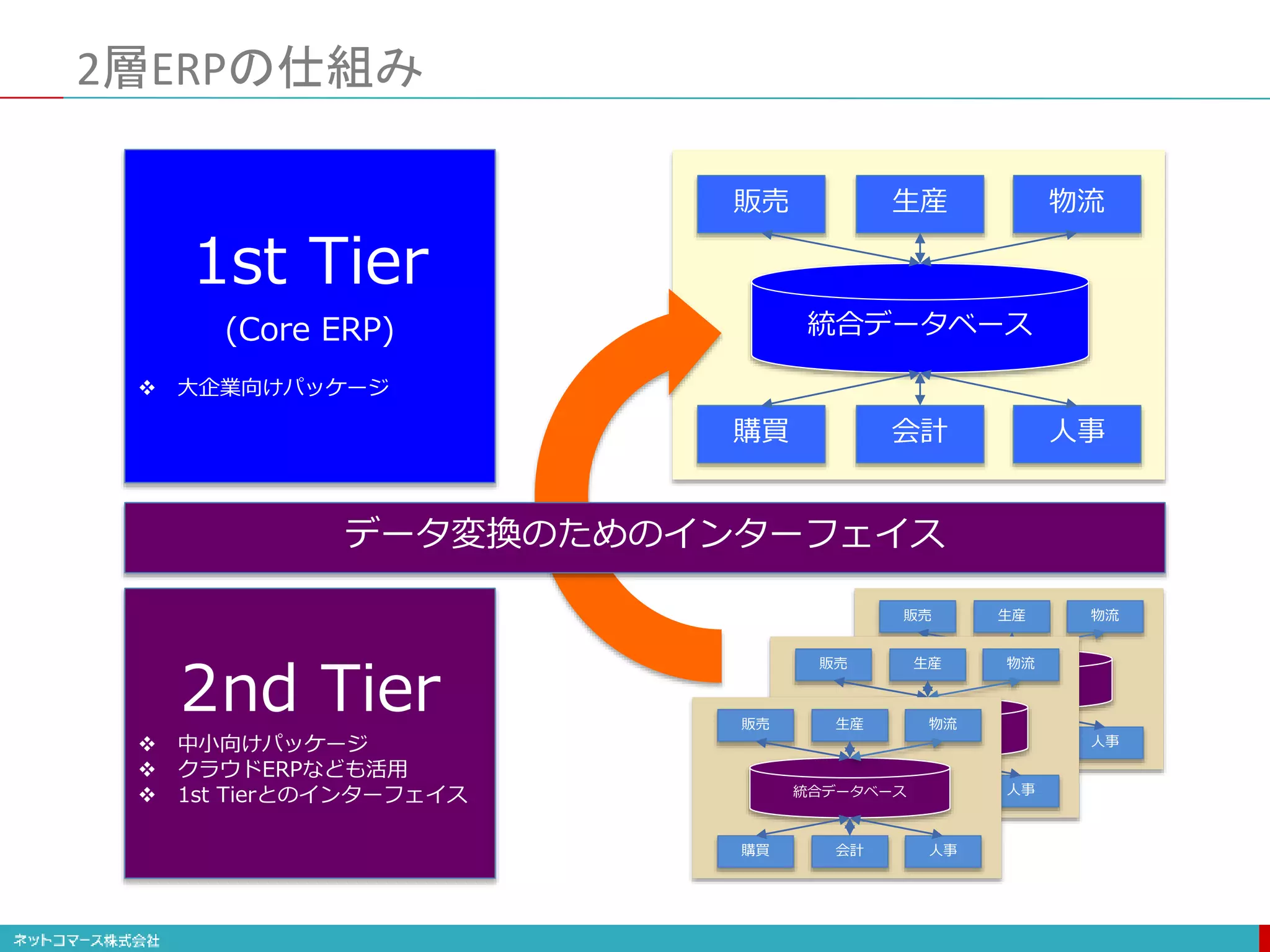 2層ERPの仕組み
1st Tier
(Core ERP)
 大企業向けパッケージ
2nd Tier
 中小向けパッケージ
 クラウドERPなども活用
 1st Tierとのインターフェイス
販売 生産 物流
購買 会計 人事
統合データベース
販売 生産 物流
購買 会計 人事
統合データベース
データ変換のためのインターフェイス
販売 生産 物流
購買 会計 人事
統合データベース
販売 生産 物流
購買 会計 人事
統合データベース
 