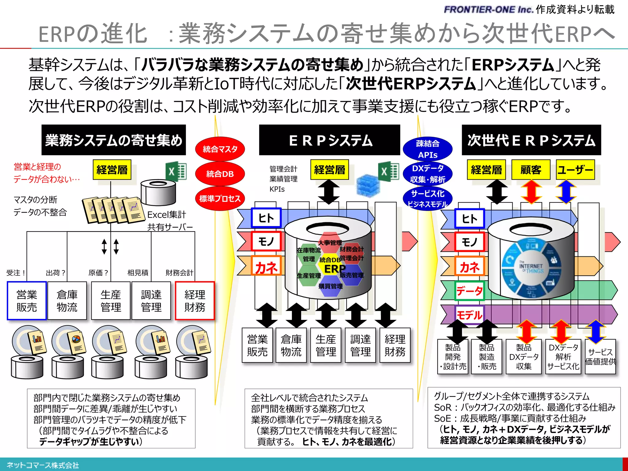 経営層
ERPの進化 ：業務システムの寄せ集めから次世代ERPへ
経営層
部門内で閉じた業務システムの寄せ集め
部門間データに差異/乖離が生じやすい
部門管理のバラツキでデータの精度が低下
（部門間でタイムラグや不整合による
データギャップが生じやすい）
全社レベルで統合されたシステム
部門間を横断する業務プロセス
業務の標準化でデータ精度を揃える
（業務プロセスで情報を共有して経営に
貢献する。 ヒト、モノ、カネを最適化）
業務システムの寄せ集め ＥＲＰシステム
マスタの分断
データの不整合
営業と経理の
データが合わない…
営業
販売
受注！ 出荷？ 財務会計
倉庫
物流
生産
管理
調達
管理
経理
財務
統合マスタ
統合DB
標準プロセス
基幹システムは、「バラバラな業務システムの寄せ集め」から統合された「ERPシステム」へと発
展して、今後はデジタル革新とIoT時代に対応した「次世代ERPシステム」へと進化しています。
次世代ERPの役割は、コスト削減や効率化に加えて事業支援にも役立つ稼ぐERPです。
営業
販売
ヒト
モノ
カネ
人事管理
統合DB
財務会計
管理会計
販売管理
購買管理
在庫物流
管理
生産管理
ERP
倉庫
物流
生産
管理
調達
管理
経理
財務
ヒト
モノ
カネ
データ
モデル
製品
開発
・設計売
製品
製造
・販売
製品
DXデータ
収集
DXデータ
解析
サービス化
サービス
価値提供
経営層 顧客 ユーザー
次世代ＥＲＰシステム
疎結合
APIs
DXデータ
収集・解析
サービス化
ビジネスモデル
グループ/セグメント全体で連携するシステム
SoR：バックオフィスの効率化、最適化する仕組み
SoE：成長戦略/事業に貢献する仕組み
（ヒト, モノ, カネ＋DXデータ, ビジネスモデルが
経営資源となり企業業績を後押しする）
Excel集計
共有サーバー
原価？ 相見積
管理会計
業績管理
KPIs
作成資料より転載
 
