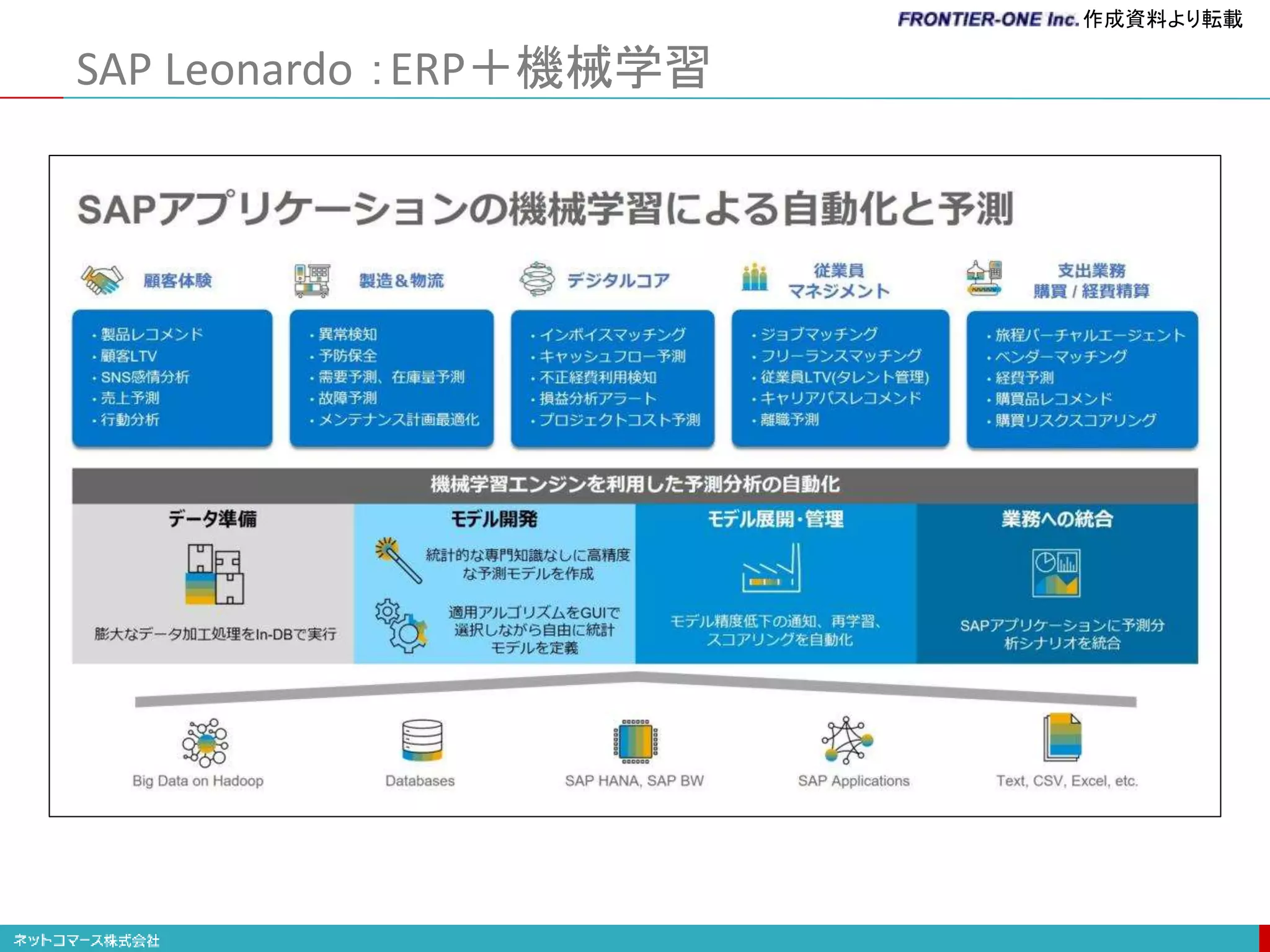SAP Leonardo ：ERP＋機械学習
作成資料より転載
 