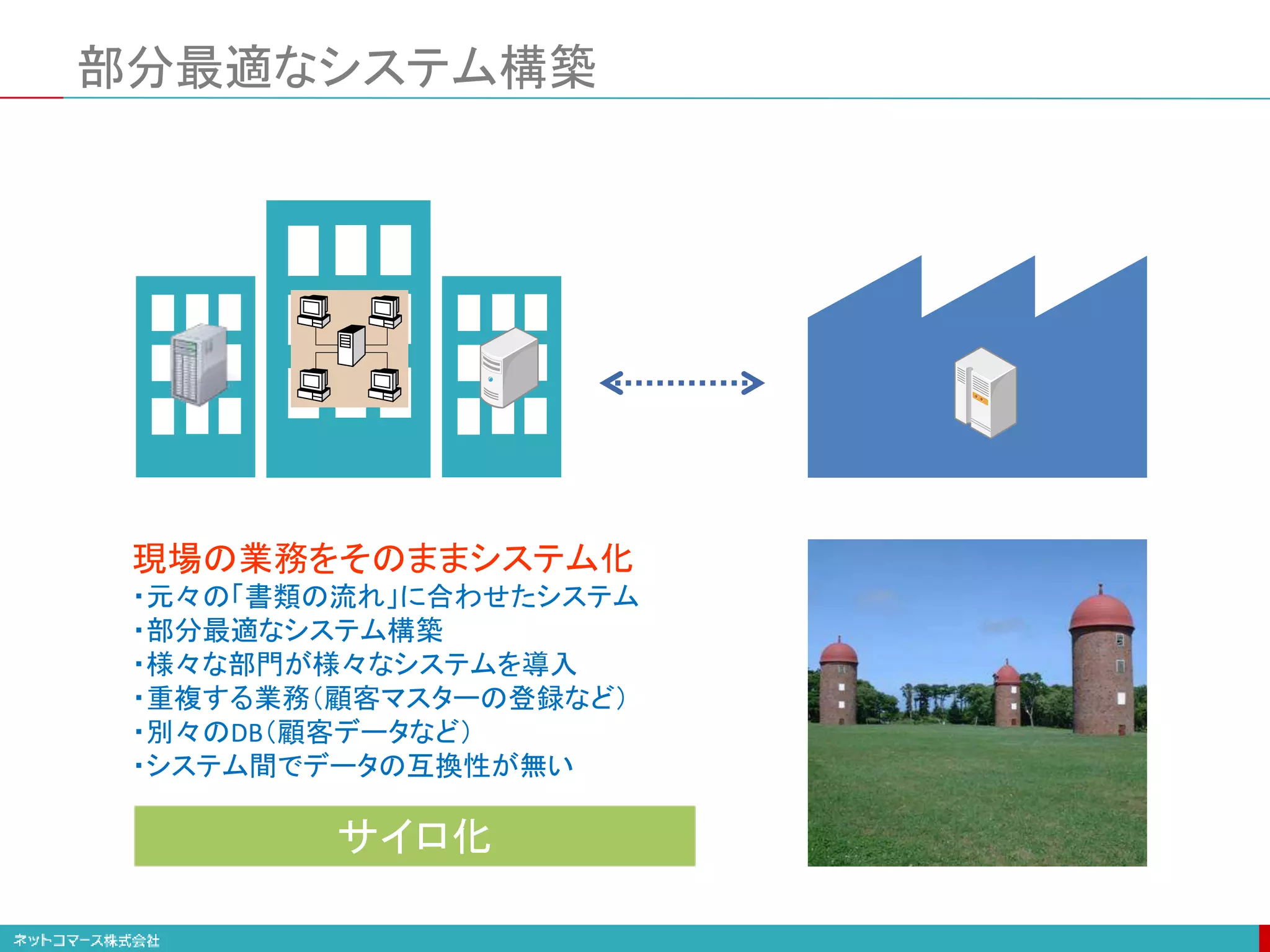 部分最適なシステム構築
現場の業務をそのままシステム化
・元々の「書類の流れ」に合わせたシステム
・部分最適なシステム構築
・様々な部門が様々なシステムを導入
・重複する業務（顧客マスターの登録など）
・別々のDB（顧客データなど）
・システム間でデータの互換性が無い
サイロ化
 