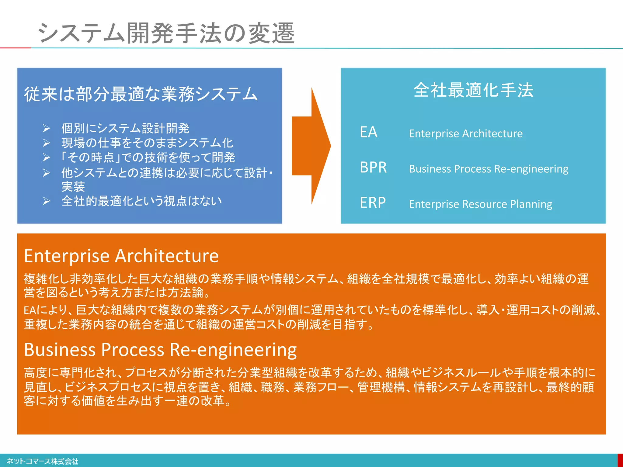 システム開発手法の変遷
従来は部分最適な業務システム
 個別にシステム設計開発
 現場の仕事をそのままシステム化
 「その時点」での技術を使って開発
 他システムとの連携は必要に応じて設計・
実装
 全社的最適化という視点はない
全社最適化手法
EA Enterprise Architecture
BPR Business Process Re-engineering
ERP Enterprise Resource Planning
Enterprise Architecture
複雑化し非効率化した巨大な組織の業務手順や情報システム、組織を全社規模で最適化し、効率よい組織の運
営を図るという考え方または方法論。
EAにより、巨大な組織内で複数の業務システムが別個に運用されていたものを標準化し、導入・運用コストの削減、
重複した業務内容の統合を通じて組織の運営コストの削減を目指す。
Business Process Re-engineering
高度に専門化され、プロセスが分断された分業型組織を改革するため、組織やビジネスルールや手順を根本的に
見直し、ビジネスプロセスに視点を置き、組織、職務、業務フロー、管理機構、情報システムを再設計し、最終的顧
客に対する価値を生み出す一連の改革。
 