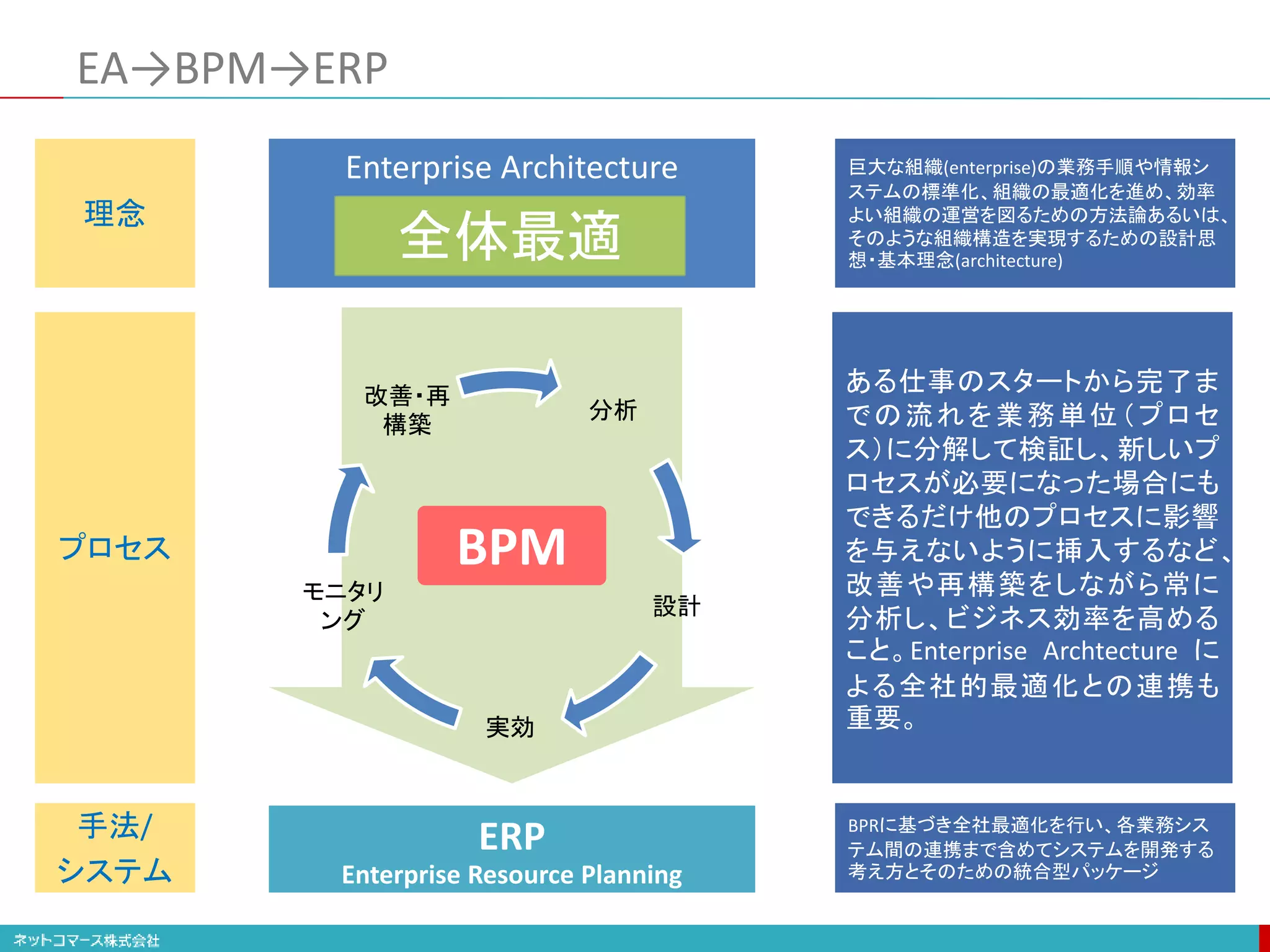 分析
設計
実効
モニタリ
ング
改善・再
構築
Enterprise Architecture
EA→BPM→ERP
ERP
Enterprise Resource Planning
全体最適
BPM
BPRに基づき全社最適化を行い、各業務シス
テム間の連携まで含めてシステムを開発する
考え方とそのための統合型パッケージ
理念
プロセス
手法/
システム
巨大な組織(enterprise)の業務手順や情報シ
ステムの標準化、組織の最適化を進め、効率
よい組織の運営を図るための方法論あるいは、
そのような組織構造を実現するための設計思
想・基本理念(architecture)
ある仕事のスタートから完了ま
での流れを業務単位（プロセ
ス）に分解して検証し、新しいプ
ロセスが必要になった場合にも
できるだけ他のプロセスに影響
を与えないように挿入するなど、
改善や再構築をしながら常に
分析し、ビジネス効率を高める
こと。Enterprise Archtecture に
よる全社的最適化との連携も
重要。
 