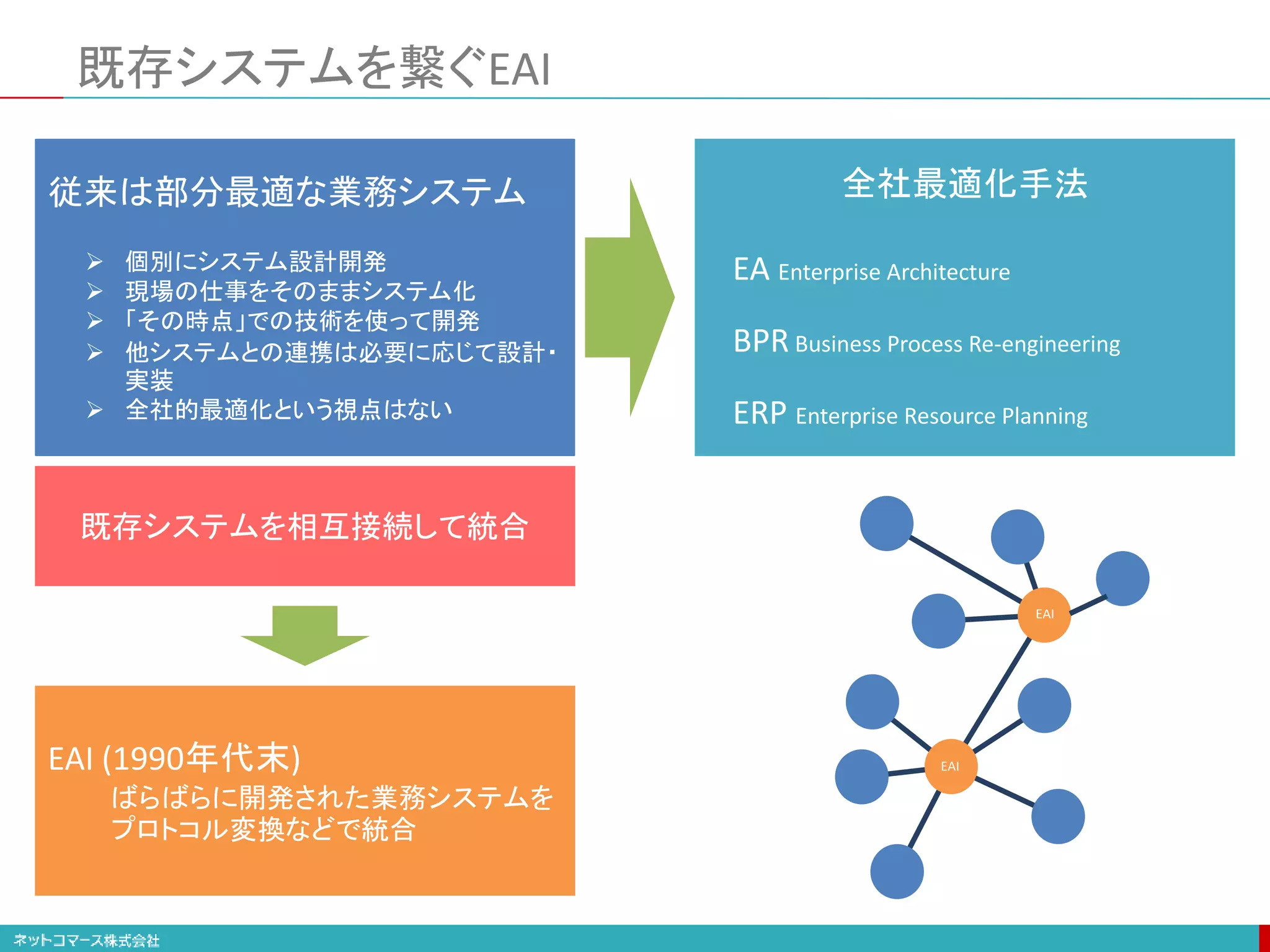 既存システムを繋ぐEAI
既存システムを相互接続して統合
EAI (1990年代末)
ばらばらに開発された業務システムを
プロトコル変換などで統合
従来は部分最適な業務システム
 個別にシステム設計開発
 現場の仕事をそのままシステム化
 「その時点」での技術を使って開発
 他システムとの連携は必要に応じて設計・
実装
 全社的最適化という視点はない
全社最適化手法
EA Enterprise Architecture
BPR Business Process Re-engineering
ERP Enterprise Resource Planning
EAI
EAI
 