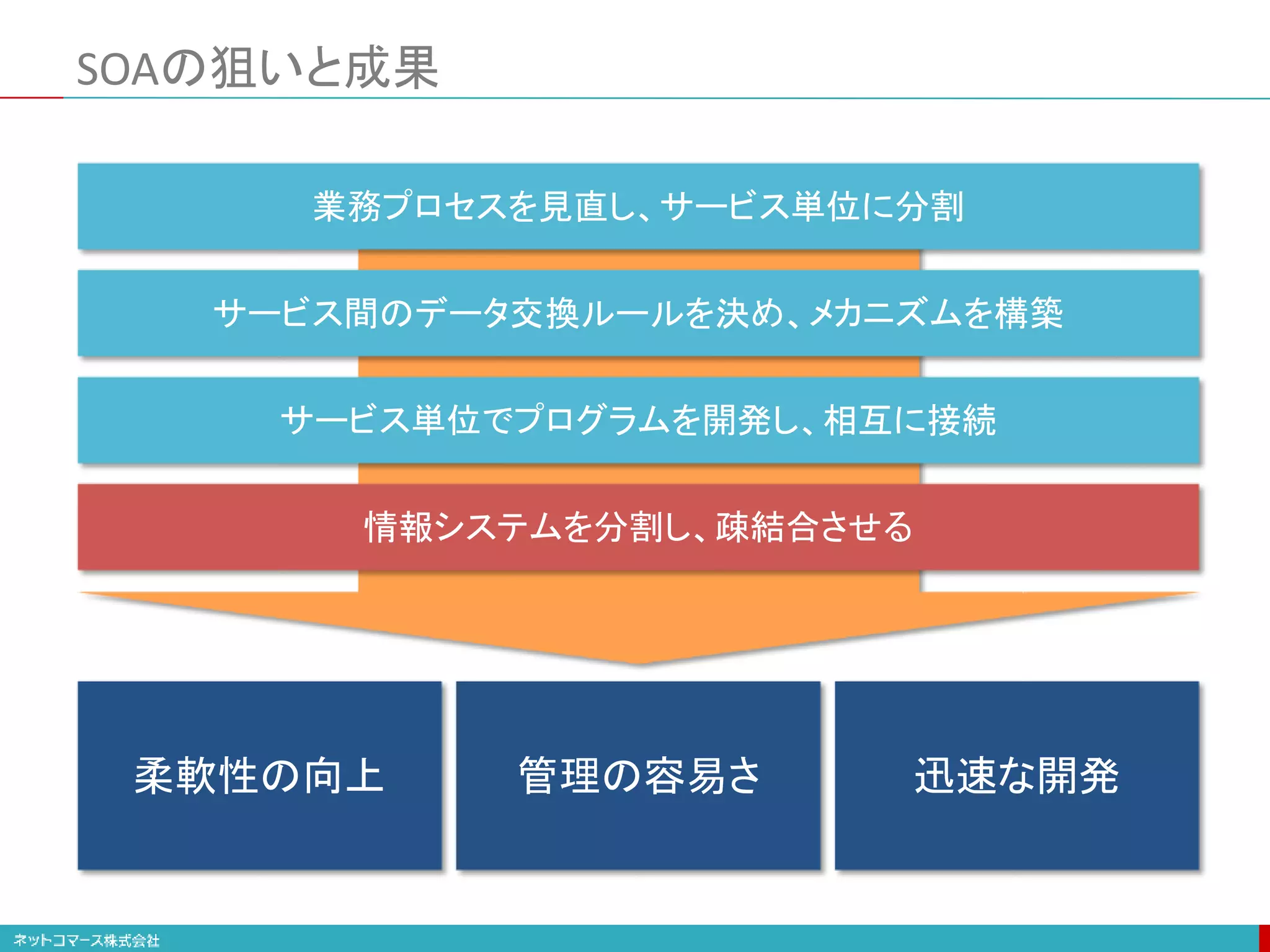 SOAの狙いと成果
業務プロセスを見直し、サービス単位に分割
サービス間のデータ交換ルールを決め、メカニズムを構築
サービス単位でプログラムを開発し、相互に接続
情報システムを分割し、疎結合させる
柔軟性の向上 管理の容易さ 迅速な開発
 