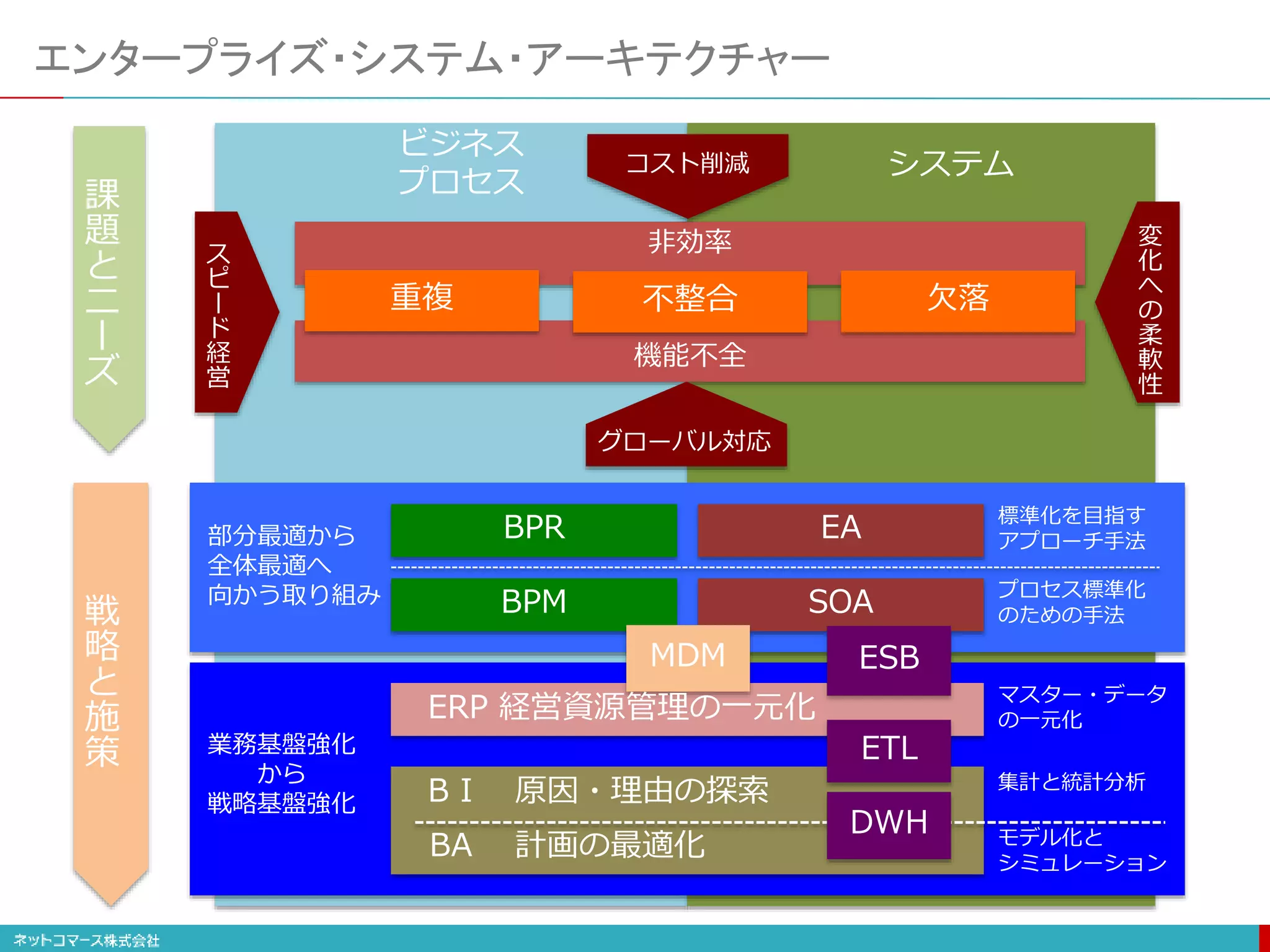 エンタープライズ・システム・アーキテクチャー
BPR EA
BPM SOA
ETL
MDM ESB
部分最適から
全体最適へ
向かう取り組み
業務基盤強化
から
戦略基盤強化
標準化を目指す
アプローチ手法
プロセス標準化
のための手法
集計と統計分析
モデル化と
シミュレーション
マスター・データ
の一元化
B I 原因・理由の探索
BA 計画の最適化
DWH
ERP 経営資源管理の一元化
戦
略
と
施
策
非効率
機能不全
重複 欠落
不整合
コスト削減
ス
ピ
ー
ド
経
営
変
化
へ
の
柔
軟
性
課
題
と
ニ
ー
ズ
グローバル対応
システム
ビジネス
プロセス
 