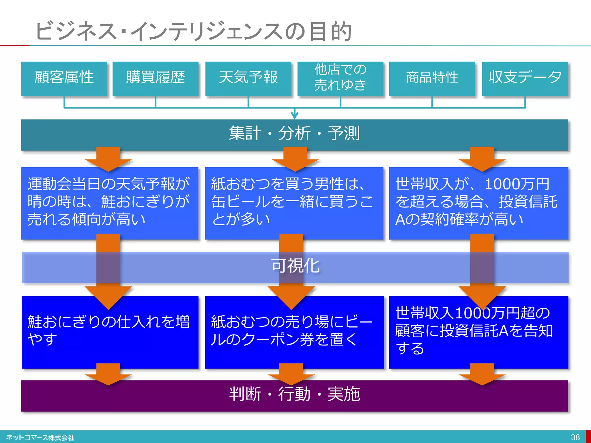 ビジネス・インテリジェンスの目的
38
紙おむつを買う男性は、
缶ビールを一緒に買うこ
とが多い
顧客属性 購買履歴 天気予報
他店での
売れゆき
収支データ
商品特性
鮭おにぎりの仕入れを増
やす
集計・分析・予測
判断・行動・実施
運動会当日の天気予報が
晴の時は、鮭おにぎりが
売れる傾向が高い
世帯収入が、1000万円
を超える場合、投資信託
Aの契約確率が高い
紙おむつの売り場にビー
ルのクーポン券を置く
世帯収入1000万円超の
顧客に投資信託Aを告知
する
可視化
 