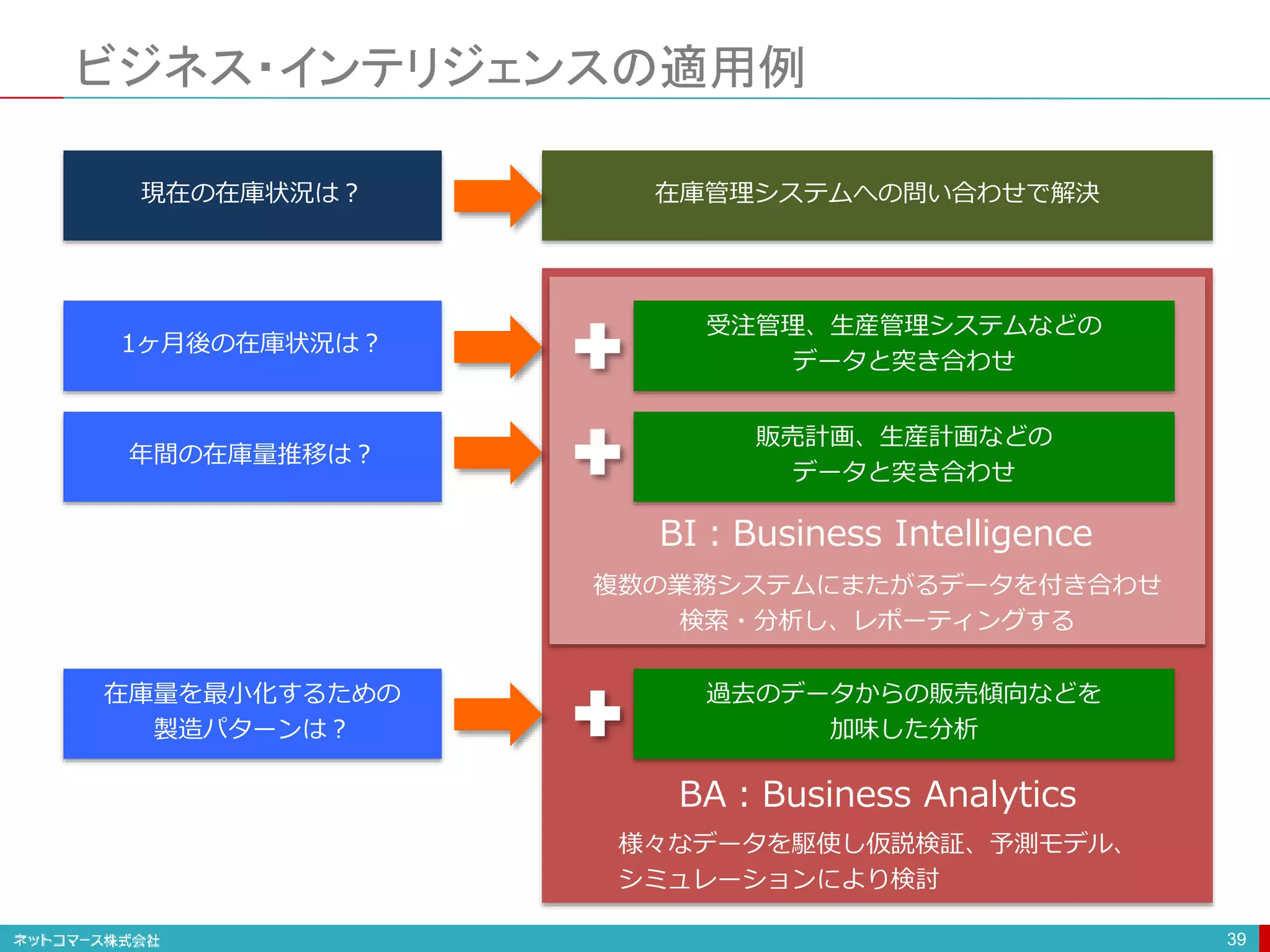 様々なデータを駆使し仮説検証、予測モデル、
シミュレーションにより検討
過去のデータからの販売傾向などを
加味した分析
複数の業務システムにまたがるデータを付き合わせ
検索・分析し、レポーティングする
販売計画、生産計画などの
データと突き合わせ
ビジネス・インテリジェンスの適用例
39
1ヶ月後の在庫状況は？
受注管理、生産管理システムなどの
データと突き合わせ
現在の在庫状況は？
年間の在庫量推移は？
在庫量を最小化するための
製造パターンは？
在庫管理システムへの問い合わせで解決
BI：Business Intelligence
BA：Business Analytics
 