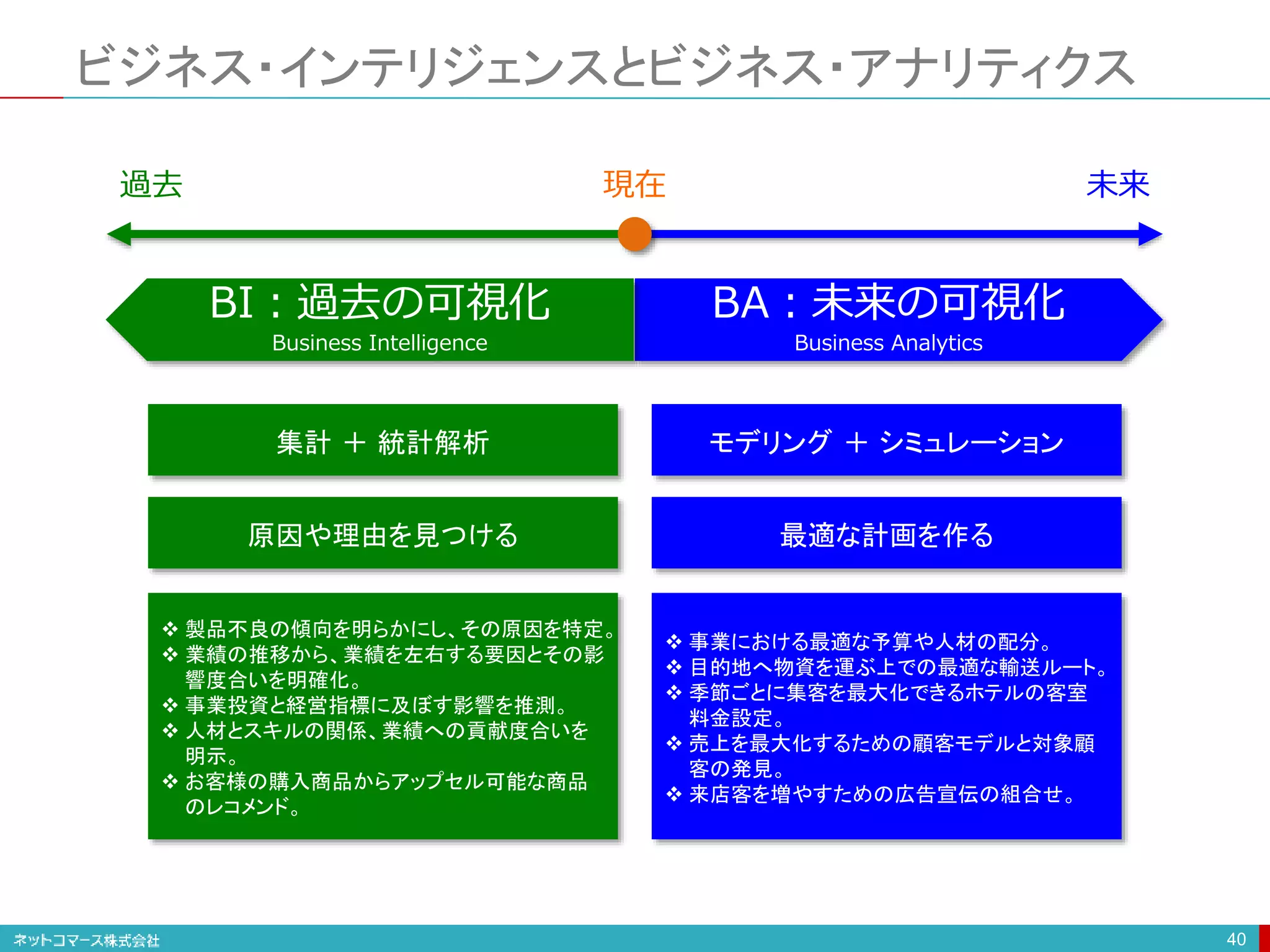 ビジネス・インテリジェンスとビジネス・アナリティクス
40
現在
過去 未来
BA：未来の可視化
Business Analytics
BI：過去の可視化
Business Intelligence
集計 ＋ 統計解析 モデリング ＋ シミュレーション
原因や理由を見つける 最適な計画を作る
 製品不良の傾向を明らかにし、その原因を特定。
 業績の推移から、業績を左右する要因とその影
響度合いを明確化。
 事業投資と経営指標に及ぼす影響を推測。
 人材とスキルの関係、業績への貢献度合いを
明示。
 お客様の購入商品からアップセル可能な商品
のレコメンド。
 事業における最適な予算や人材の配分。
 目的地へ物資を運ぶ上での最適な輸送ルート。
 季節ごとに集客を最大化できるホテルの客室
料金設定。
 売上を最大化するための顧客モデルと対象顧
客の発見。
 来店客を増やすための広告宣伝の組合せ。
 
