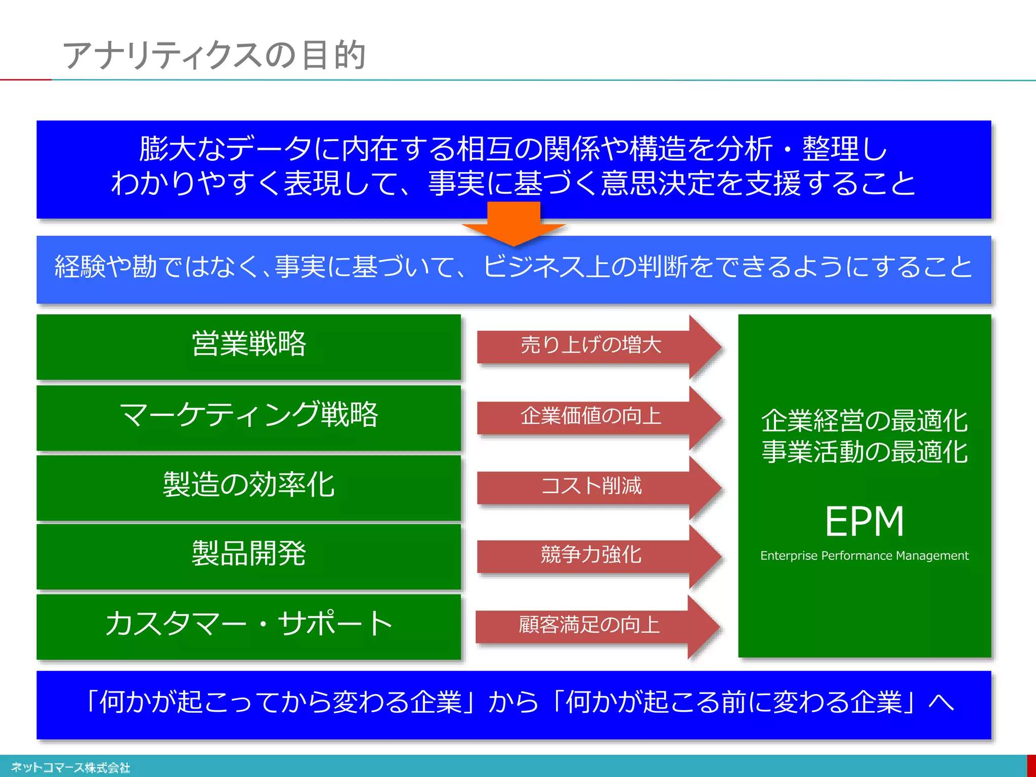 アナリティクスの目的
膨大なデータに内在する相互の関係や構造を分析・整理し
わかりやすく表現して、事実に基づく意思決定を支援すること
営業戦略
マーケティング戦略
製造の効率化
製品開発
カスタマー・サポート
売り上げの増大
企業経営の最適化
事業活動の最適化
EPM
Enterprise Performance Management
企業価値の向上
コスト削減
競争力強化
顧客満足の向上
「何かが起こってから変わる企業」から「何かが起こる前に変わる企業」へ
経験や勘ではなく､事実に基づいて、ビジネス上の判断をできるようにすること
 
